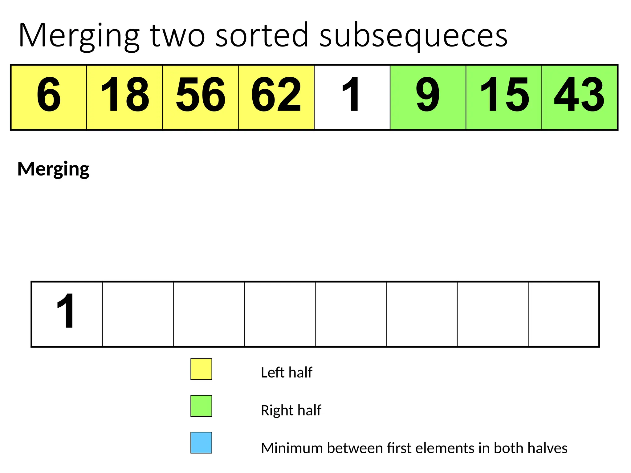 Merging two sorted subsequeces
6 18 56 62 1 9 15 43
1
Left half
Right half
Minimum between first elements in both halves
Merging
 