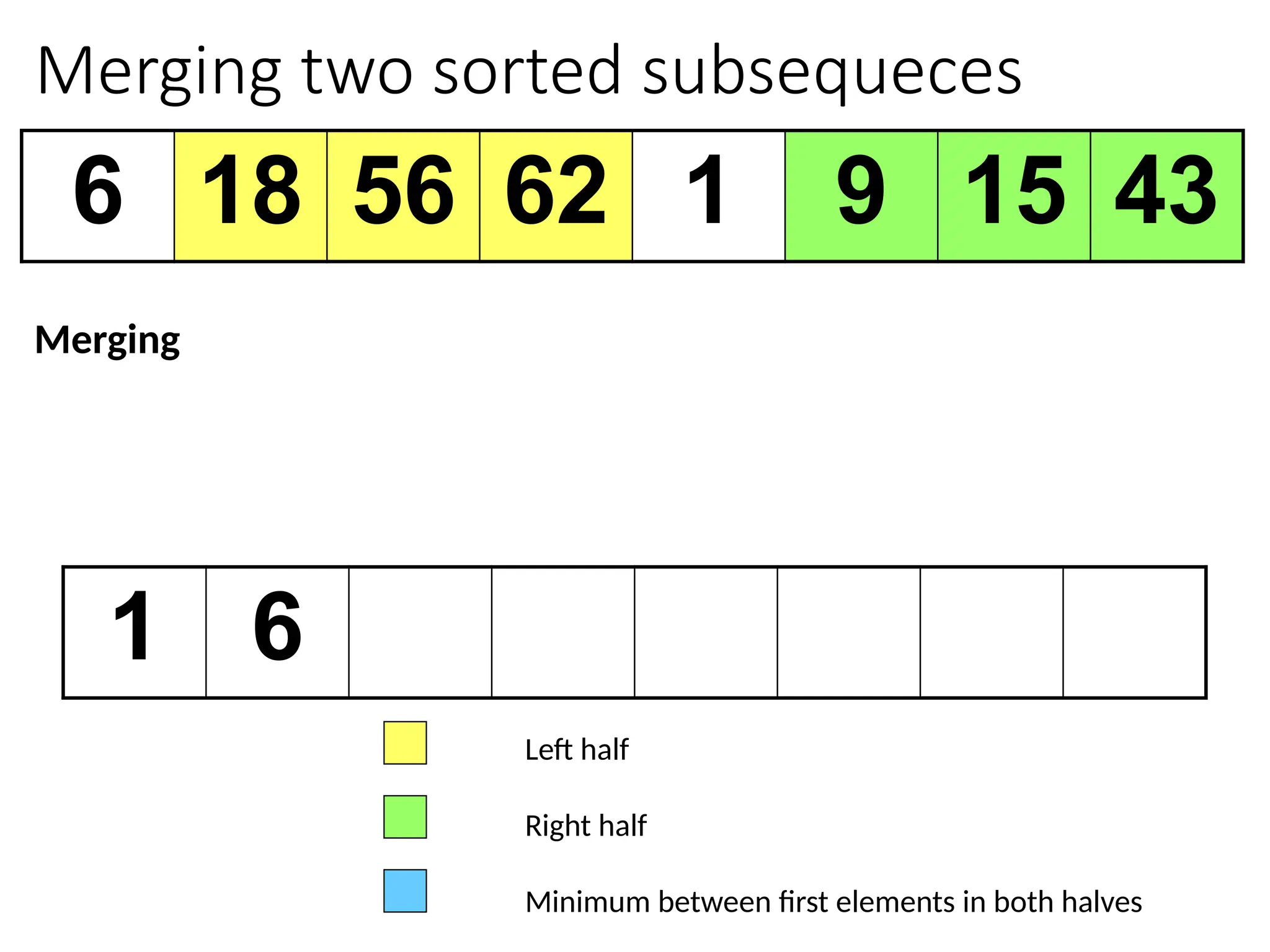 Merging two sorted subsequeces
6 18 56 62 1 9 15 43
1 6
Left half
Right half
Minimum between first elements in both halves
Merging
 