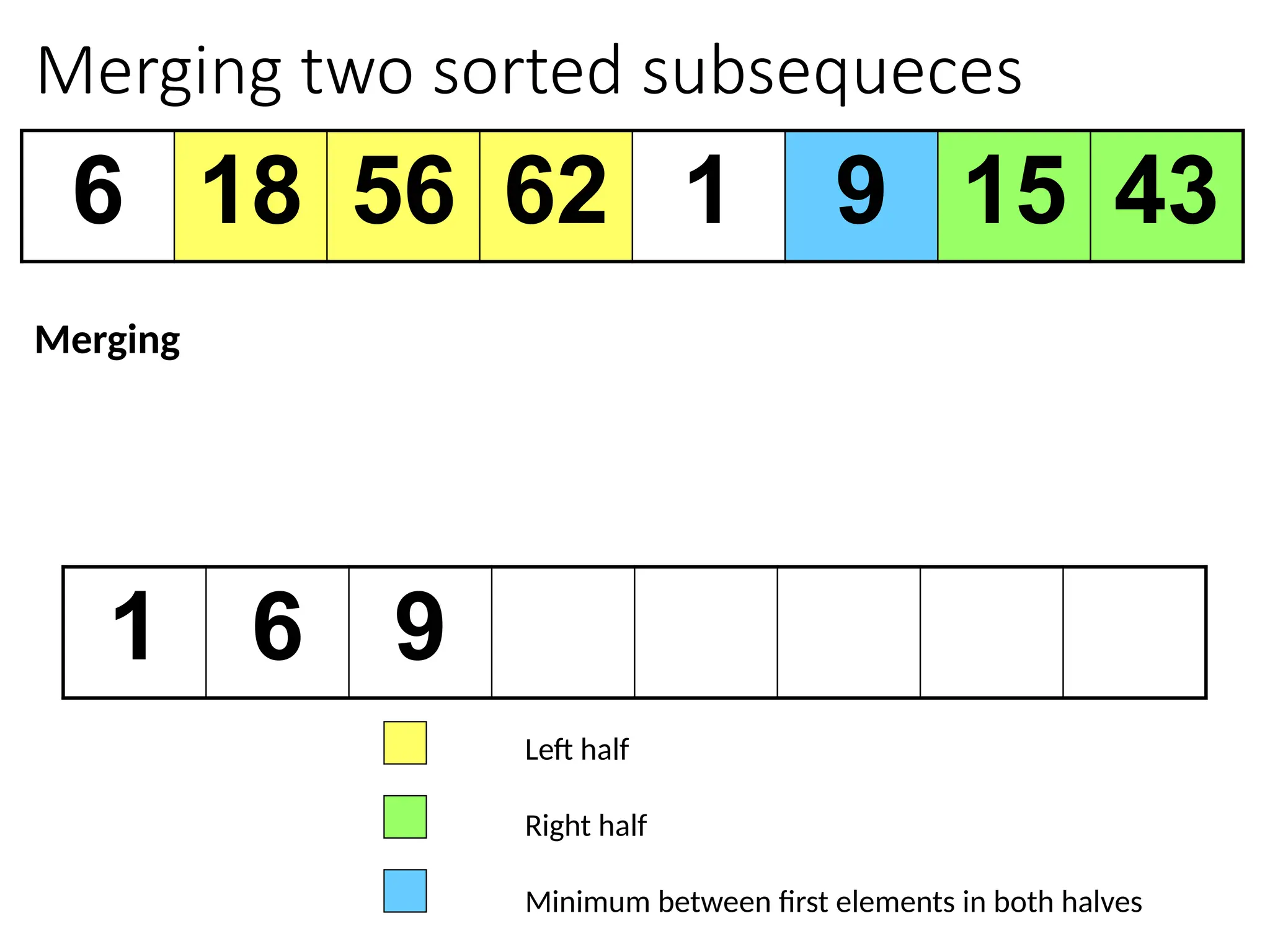Merging two sorted subsequeces
6 18 56 62 1 9 15 43
1 6 9
Left half
Right half
Minimum between first elements in both halves
Merging
 