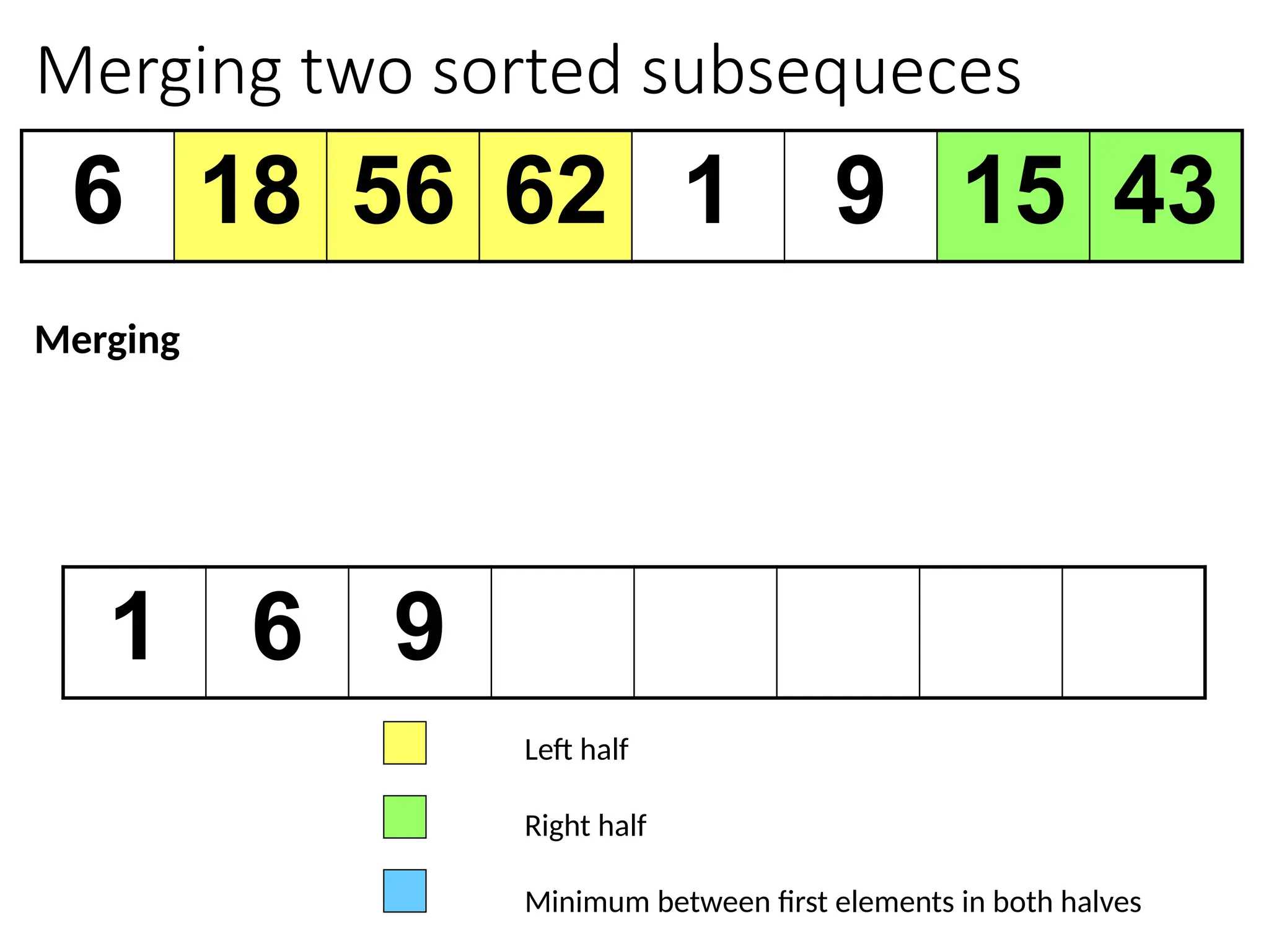 Merging two sorted subsequeces
6 18 56 62 1 9 15 43
1 6 9
Left half
Right half
Minimum between first elements in both halves
Merging
 