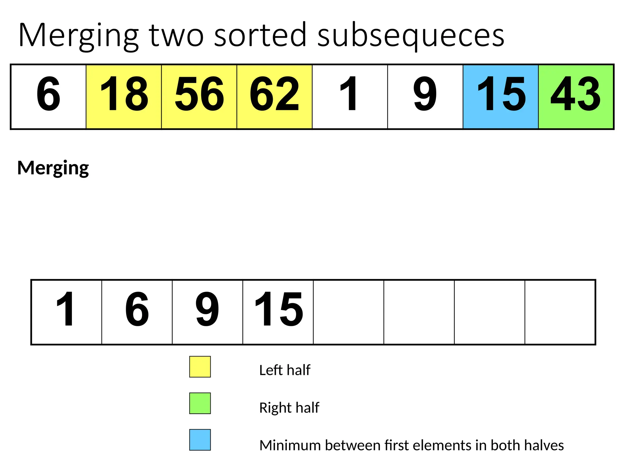 Merging two sorted subsequeces
6 18 56 62 1 9 15 43
1 6 9 15
Left half
Right half
Minimum between first elements in both halves
Merging
 