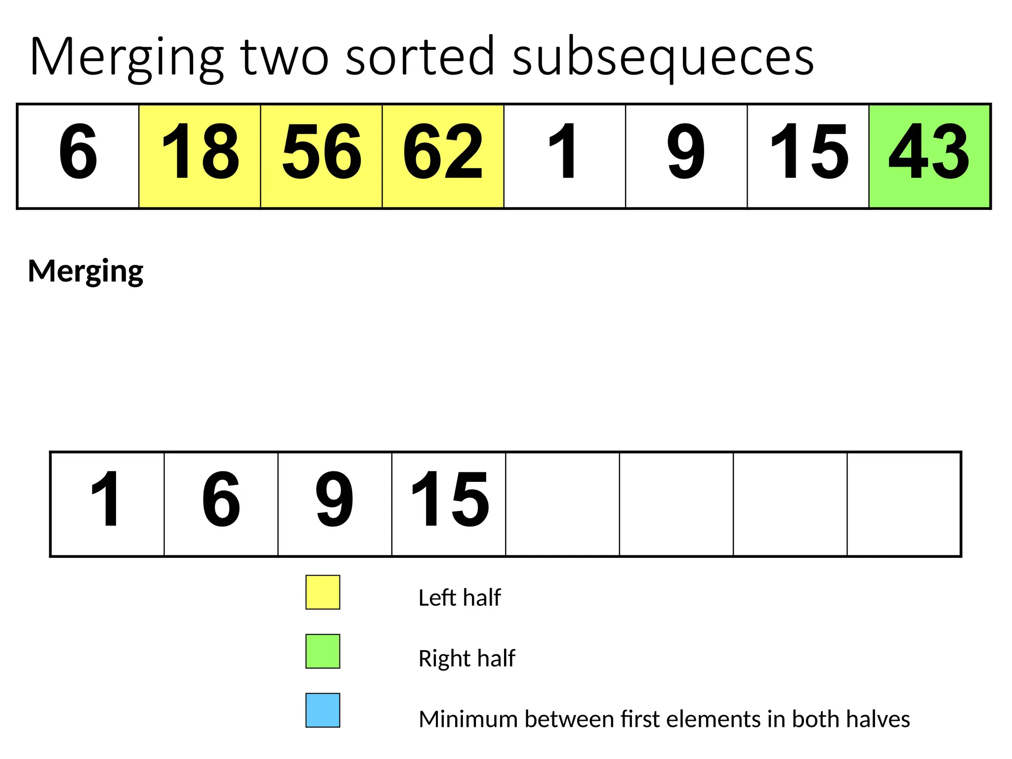 Merging two sorted subsequeces
6 18 56 62 1 9 15 43
1 6 9 15
Left half
Right half
Minimum between first elements in both halves
Merging
 