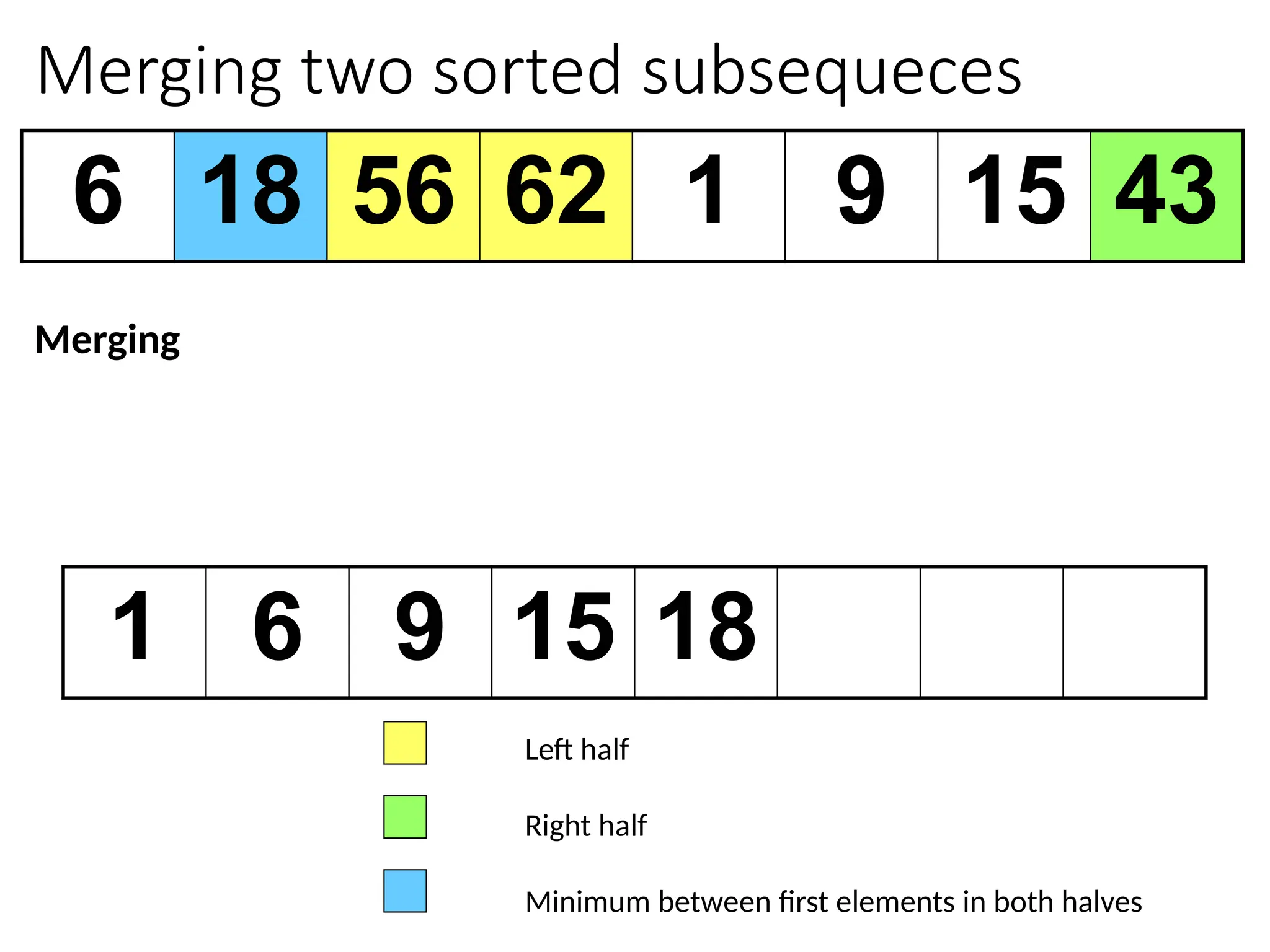 Merging two sorted subsequeces
6 18 56 62 1 9 15 43
1 6 9 15 18
Left half
Right half
Minimum between first elements in both halves
Merging
 