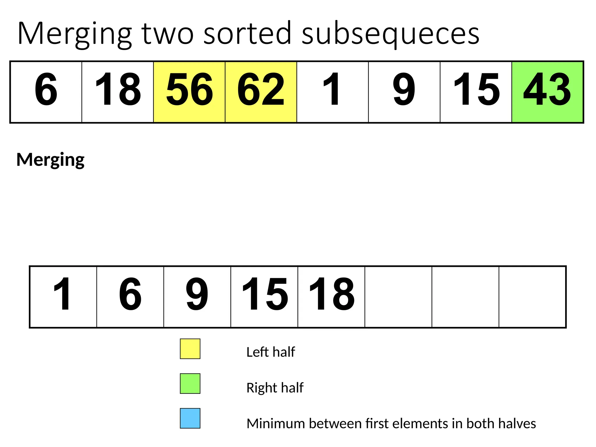 Merging two sorted subsequeces
6 18 56 62 1 9 15 43
1 6 9 15 18
Left half
Right half
Minimum between first elements in both halves
Merging
 
