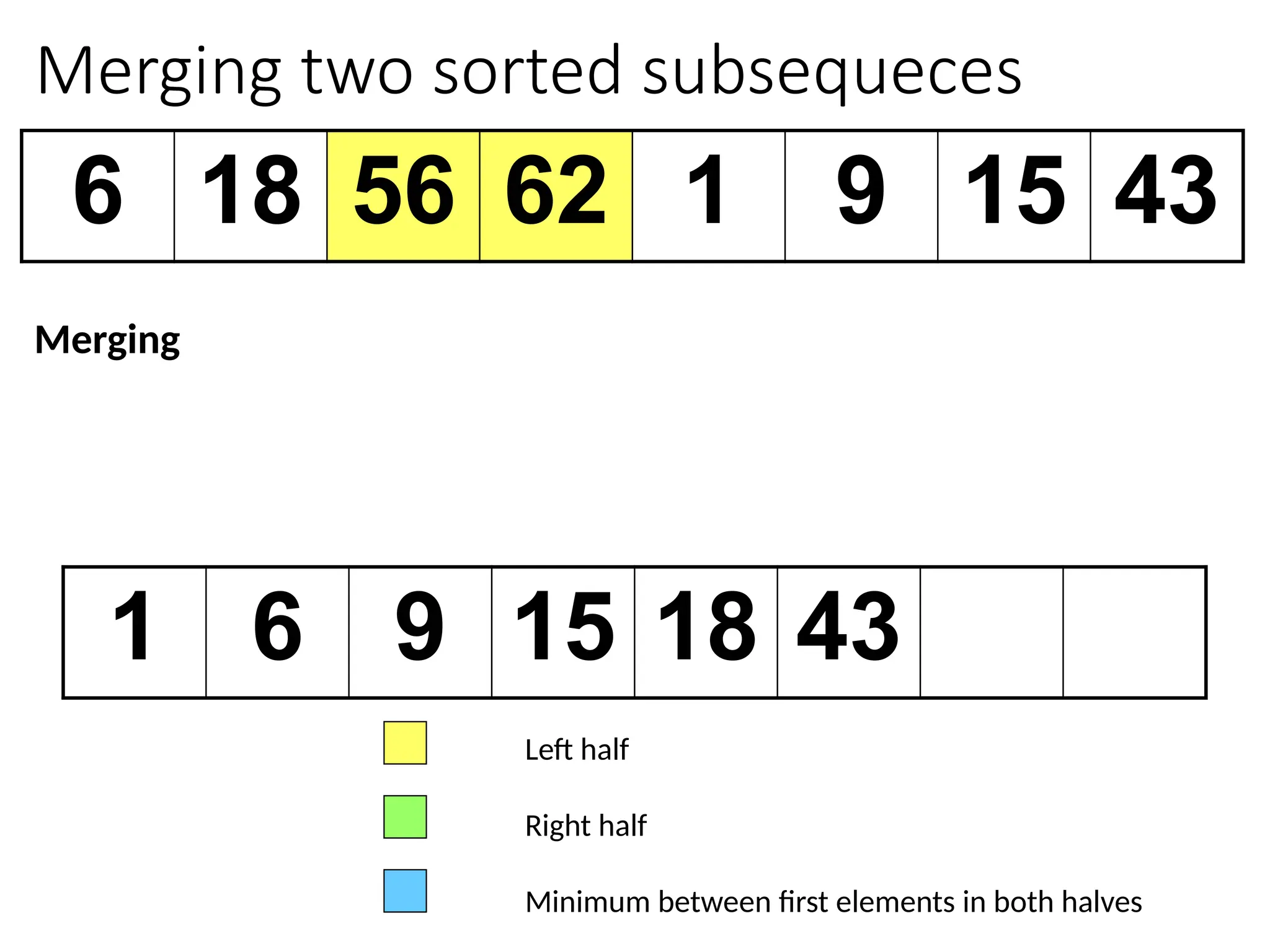 Merging two sorted subsequeces
6 18 56 62 1 9 15 43
1 6 9 15 18 43
Left half
Right half
Minimum between first elements in both halves
Merging
 