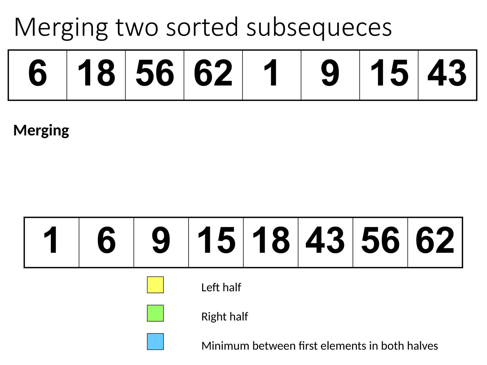 Merging two sorted subsequeces
6 18 56 62 1 9 15 43
1 6 9 15 18 43 56 62
Left half
Right half
Minimum between first elements in both halves
Merging
 