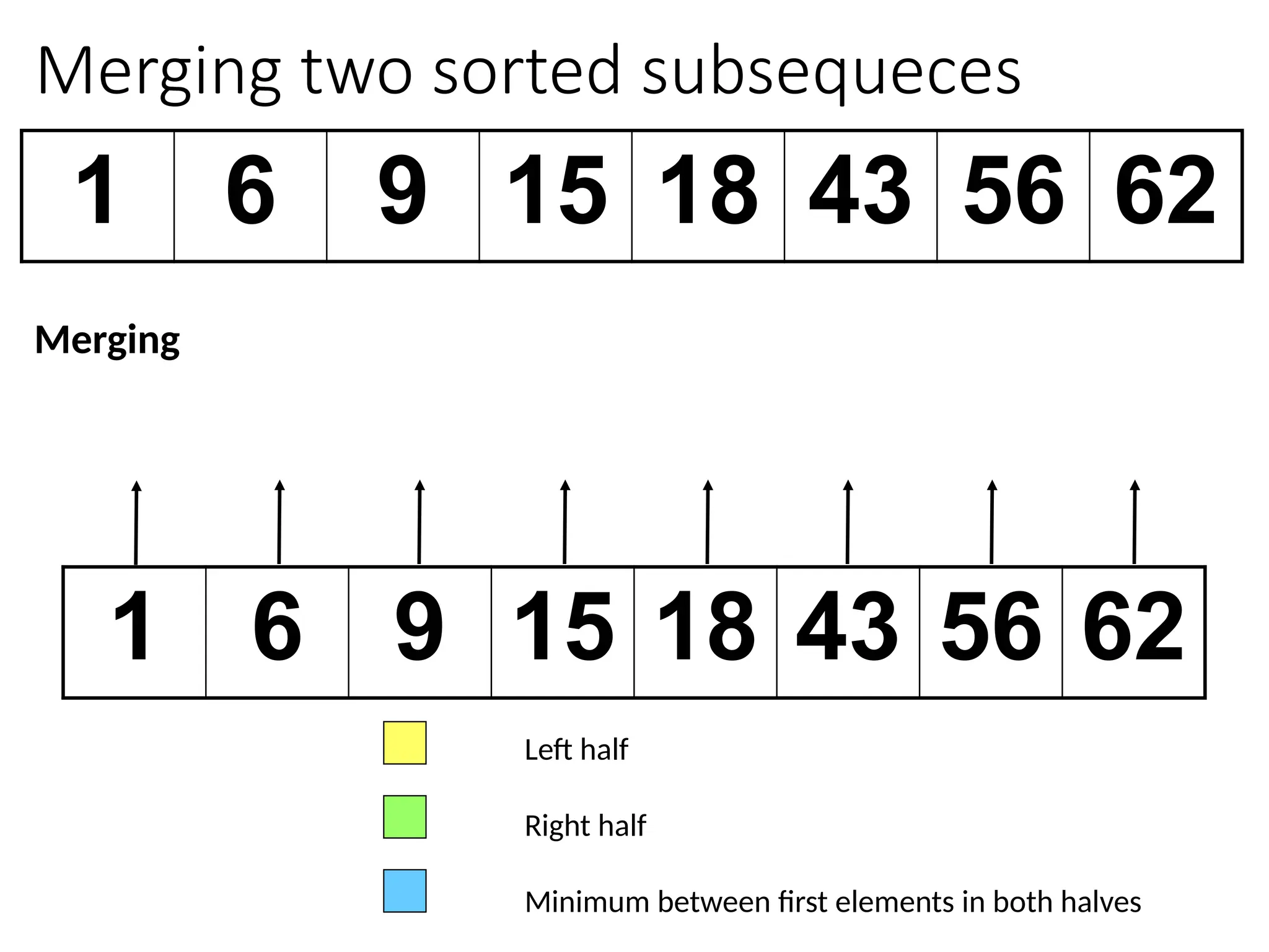 Merging two sorted subsequeces
1 6 9 15 18 43 56 62
1 6 9 15 18 43 56 62
Left half
Right half
Minimum between first elements in both halves
Merging
 