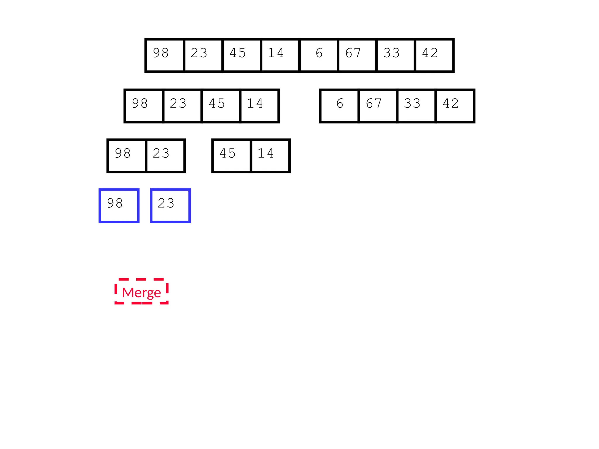 67
45
23 14 6 33
98 42
67
45
23 14 6 33
98 42
45
23 14
98
23
98
Merge
 