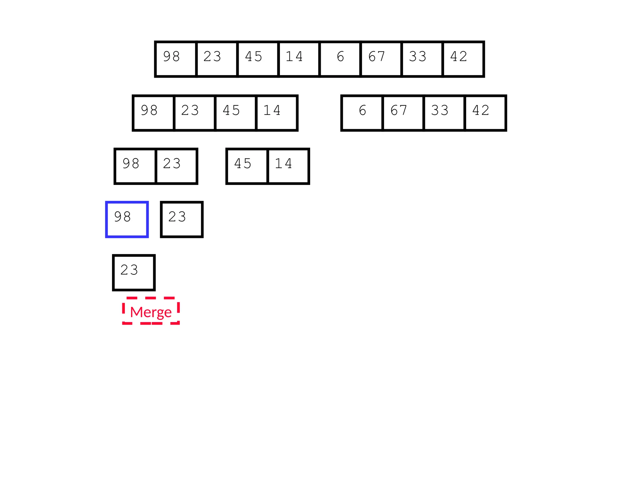 67
45
23 14 6 33
98 42
67
45
23 14 6 33
98 42
45
23 14
98
23
98
23
Merge
 