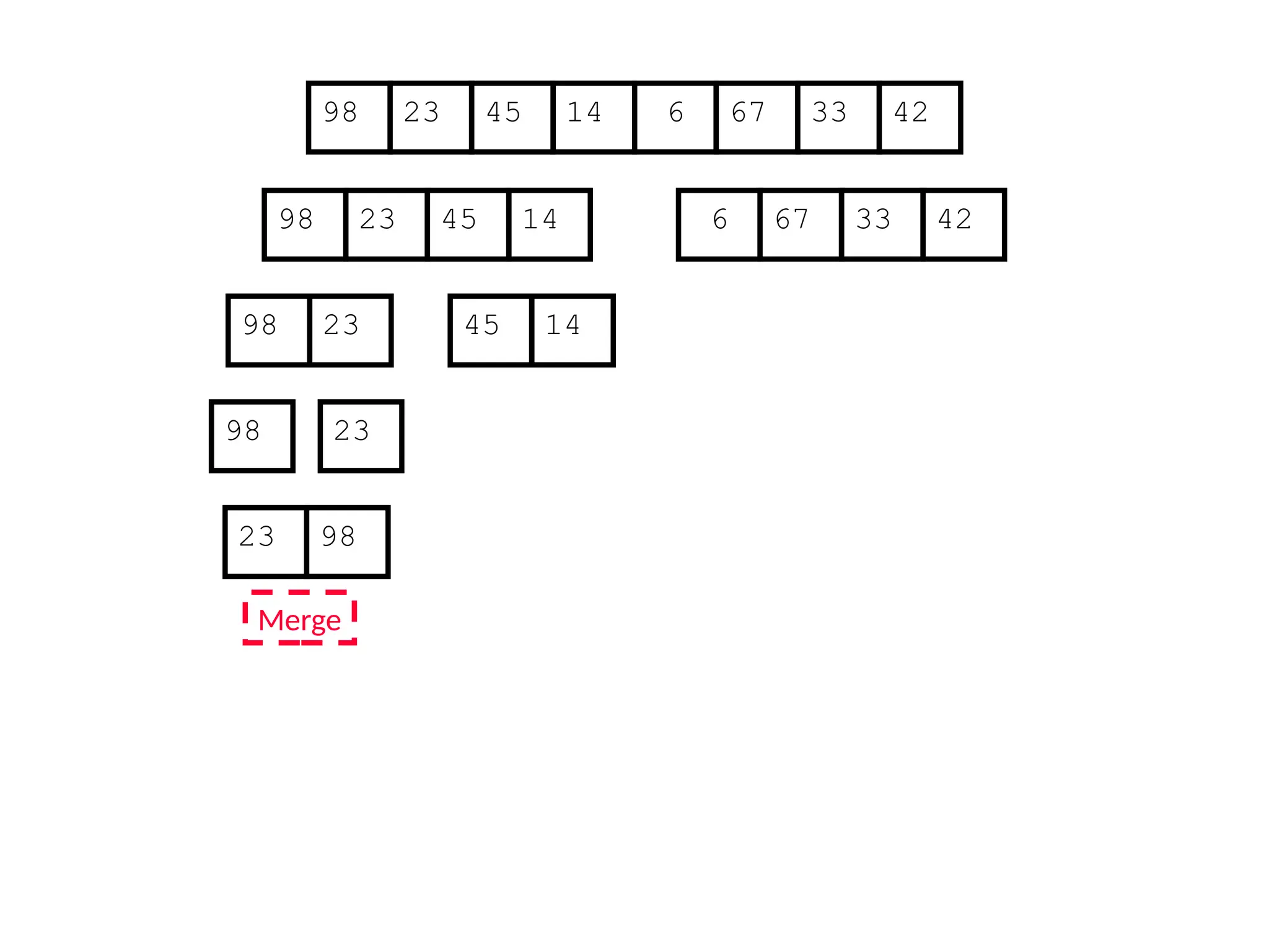 67
45
23 14 6 33
98 42
67
45
23 14 6 33
98 42
45
23 14
98
23
98
23 98
Merge
 