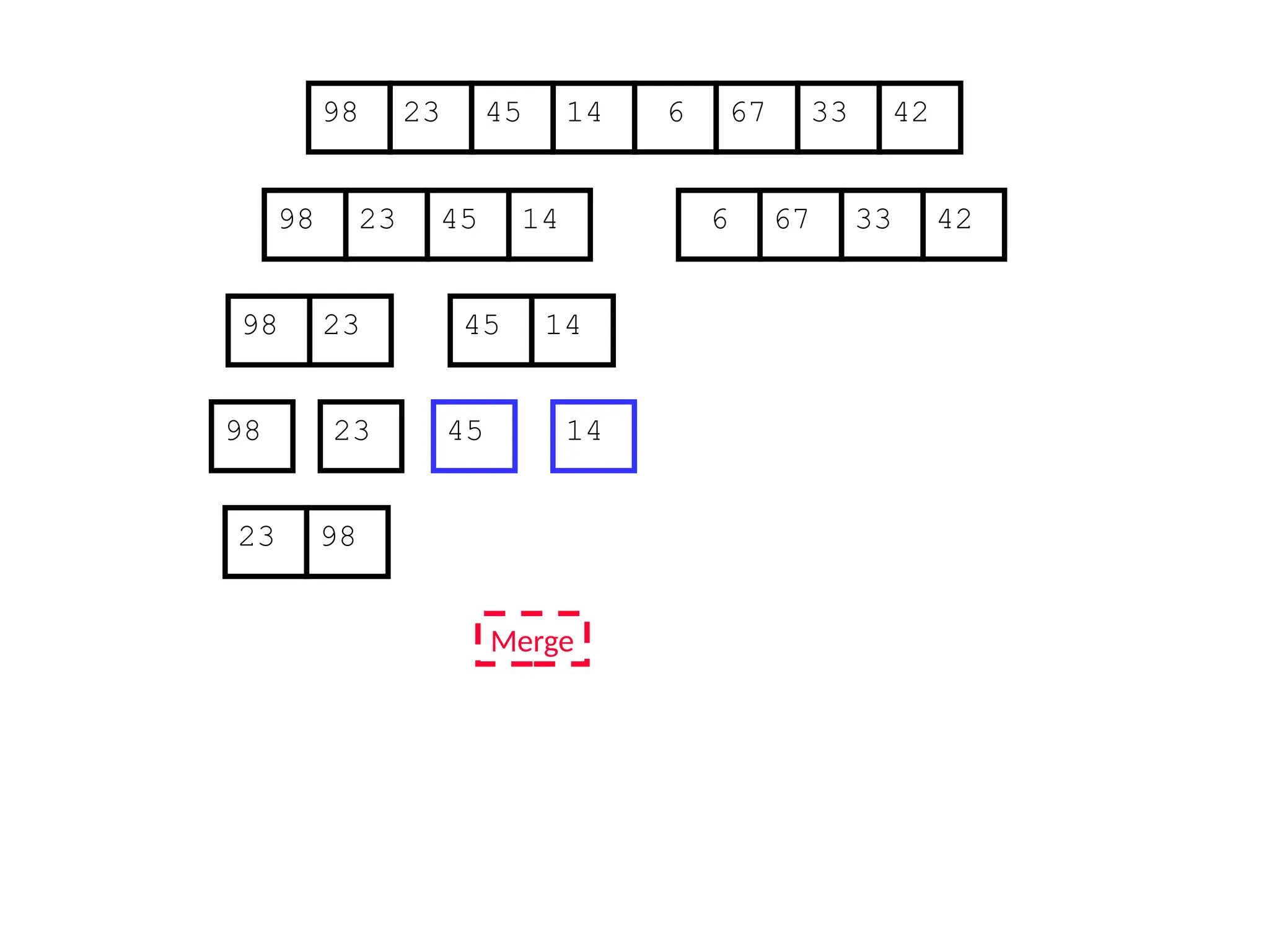 67
45
23 14 6 33
98 42
67
45
23 14 6 33
98 42
45
23 14
98
23
98 45 14
Merge
23 98
 