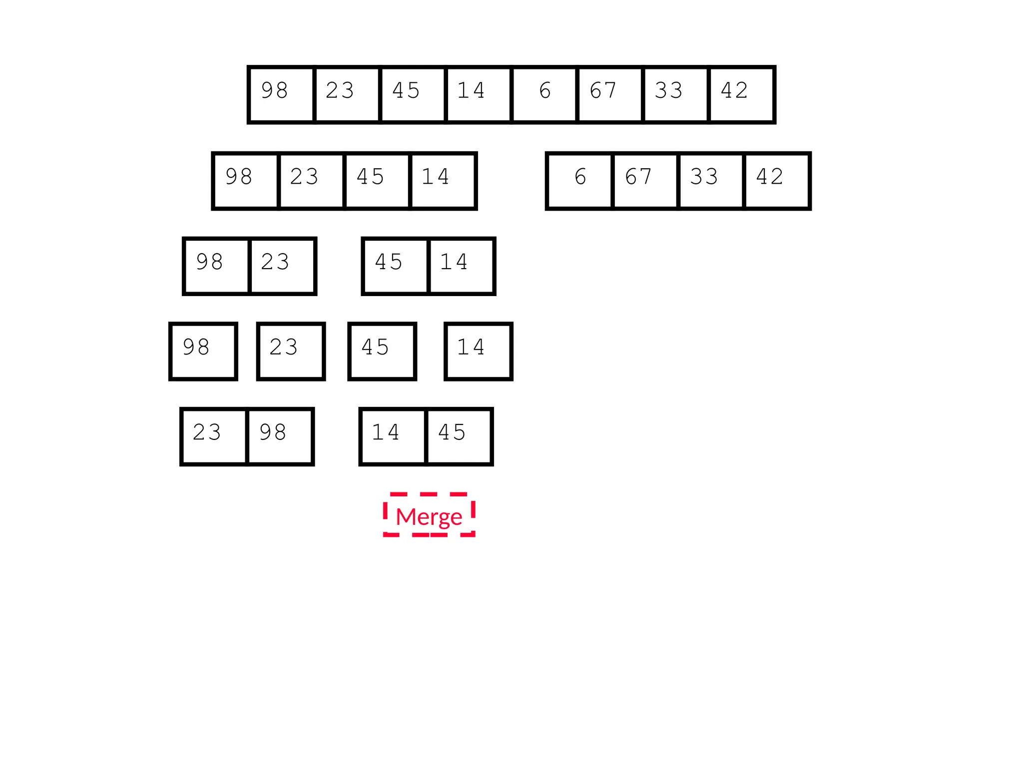 67
45
23 14 6 33
98 42
67
45
23 14 6 33
98 42
45
23 14
98
23
98 45 14
45
Merge
23 98 14
 