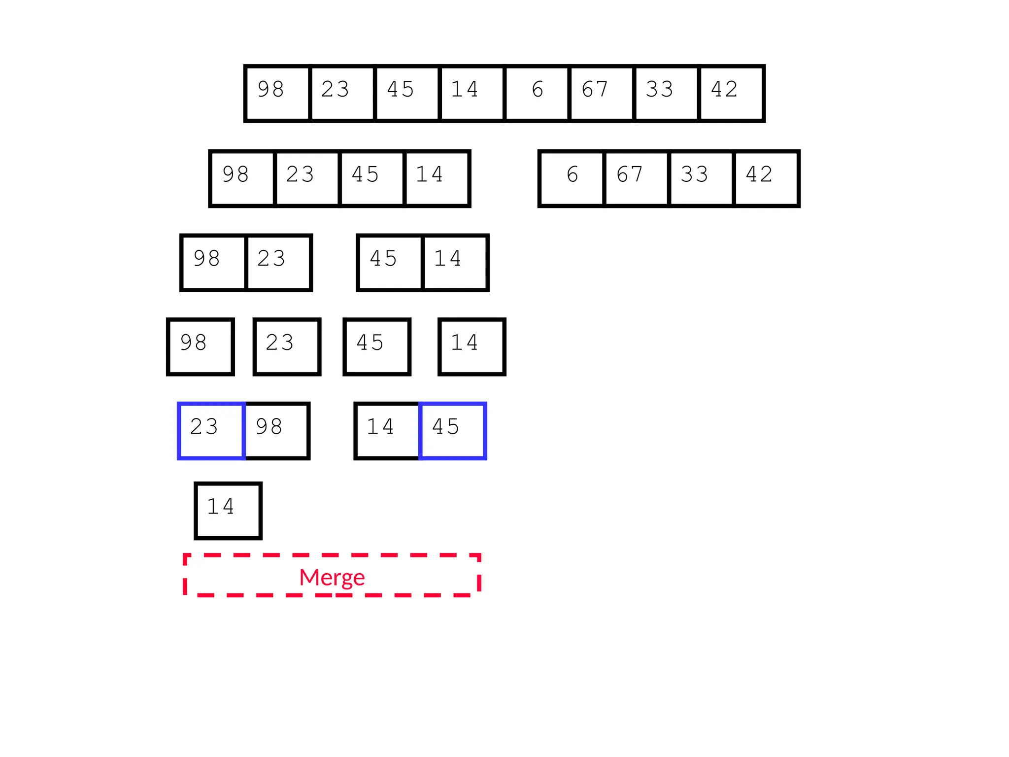 67
45
23 14 6 33
98 42
67
45
23 14 6 33
98 42
45
23 14
98
23
98 45 14
Merge
98 14
14
23 45
 