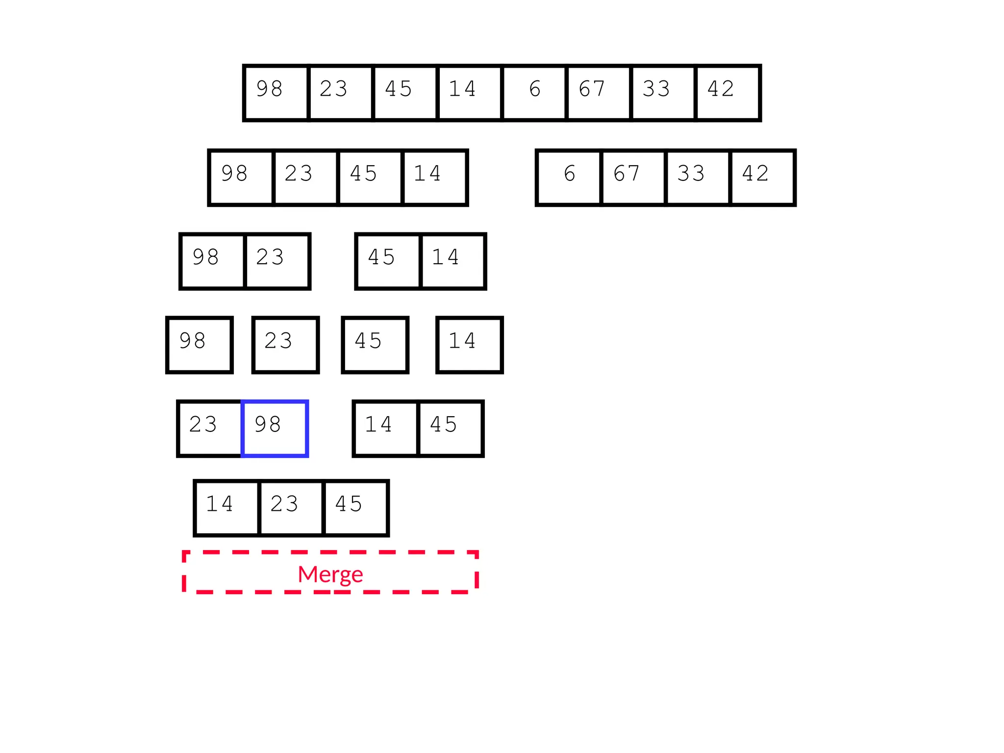 67
45
23 14 6 33
98 42
67
45
23 14 6 33
98 42
45
23 14
98
23
98 45 14
Merge
23 98 45
14
14 23 45
 