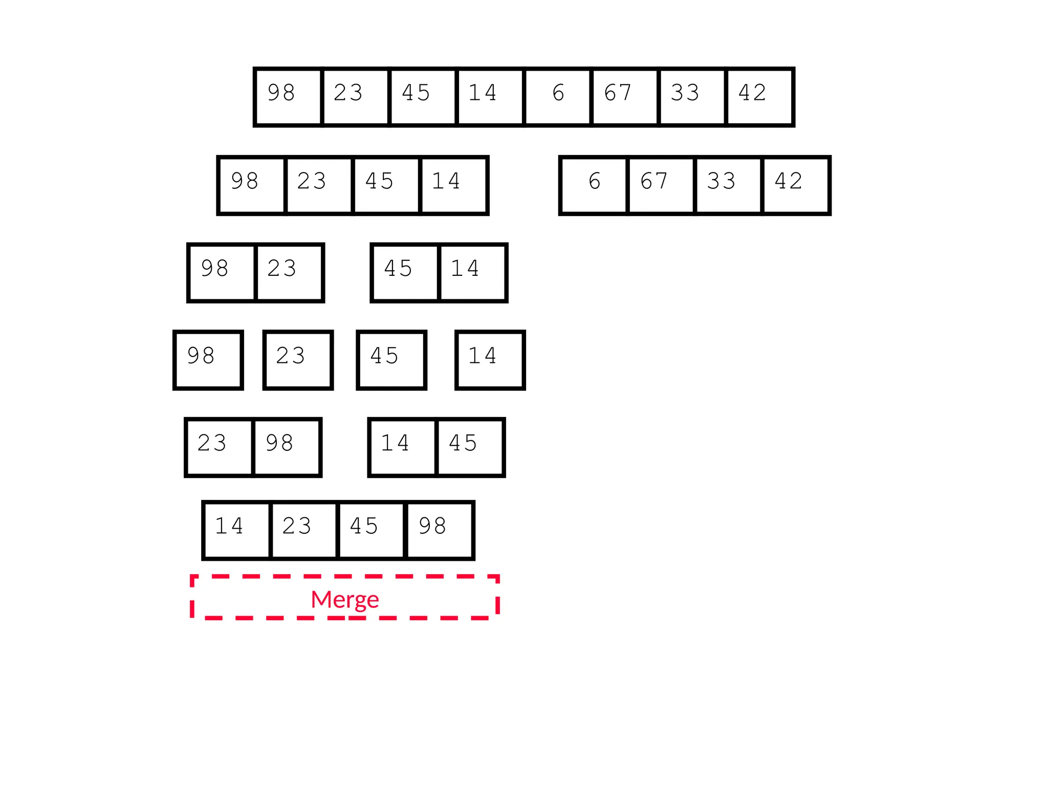 67
45
23 14 6 33
98 42
67
45
23 14 6 33
98 42
45
23 14
98
23
98 45 14
Merge
23 98 45
14
14 23 45 98
 