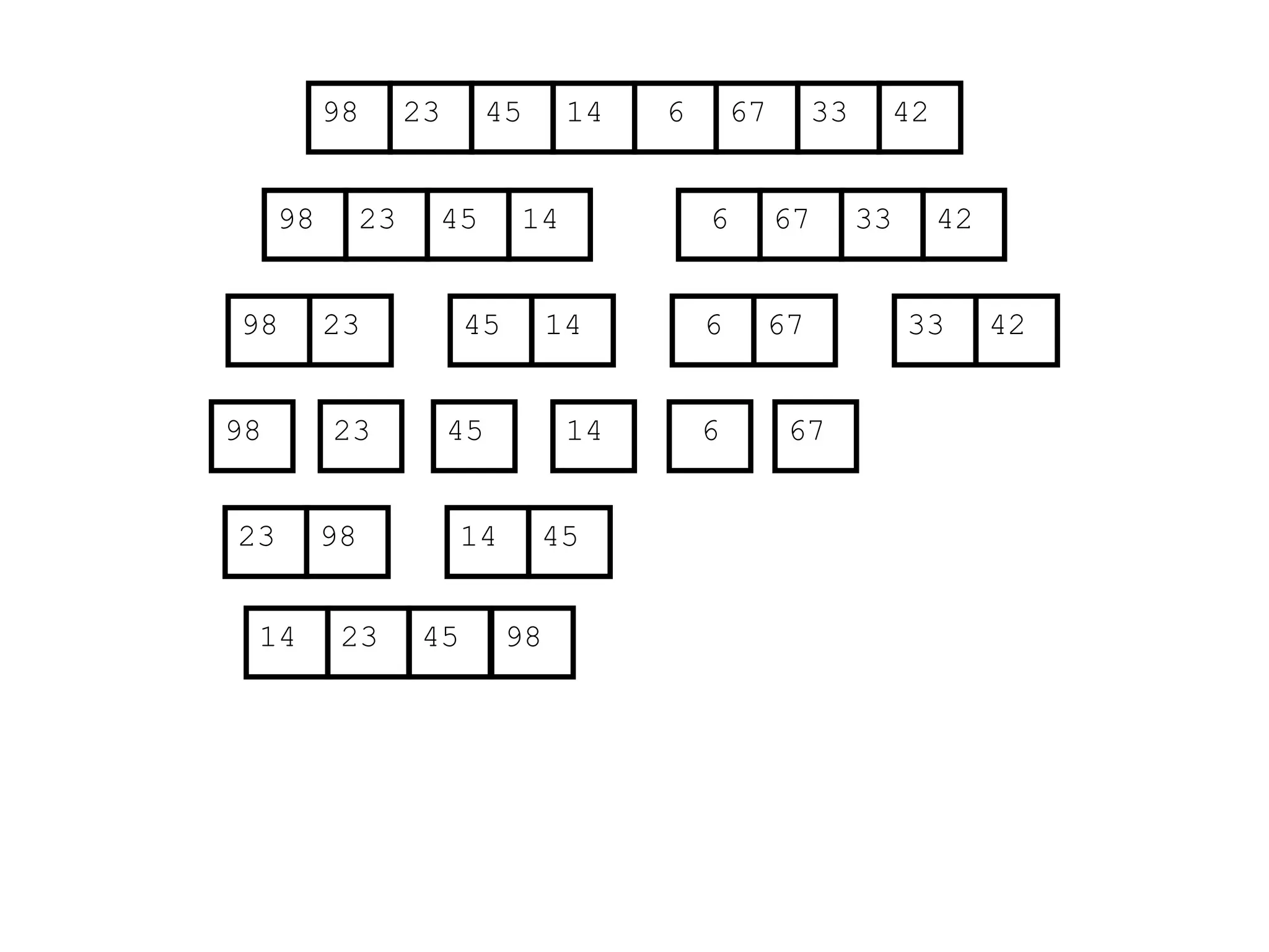 67
45
23 14 6 33
98 42
67
45
23 14 6 33
98 42
45
23 14
98
23
98 45 14
67
6 33 42
67
6
23 98 45
14
14 23 45 98
 