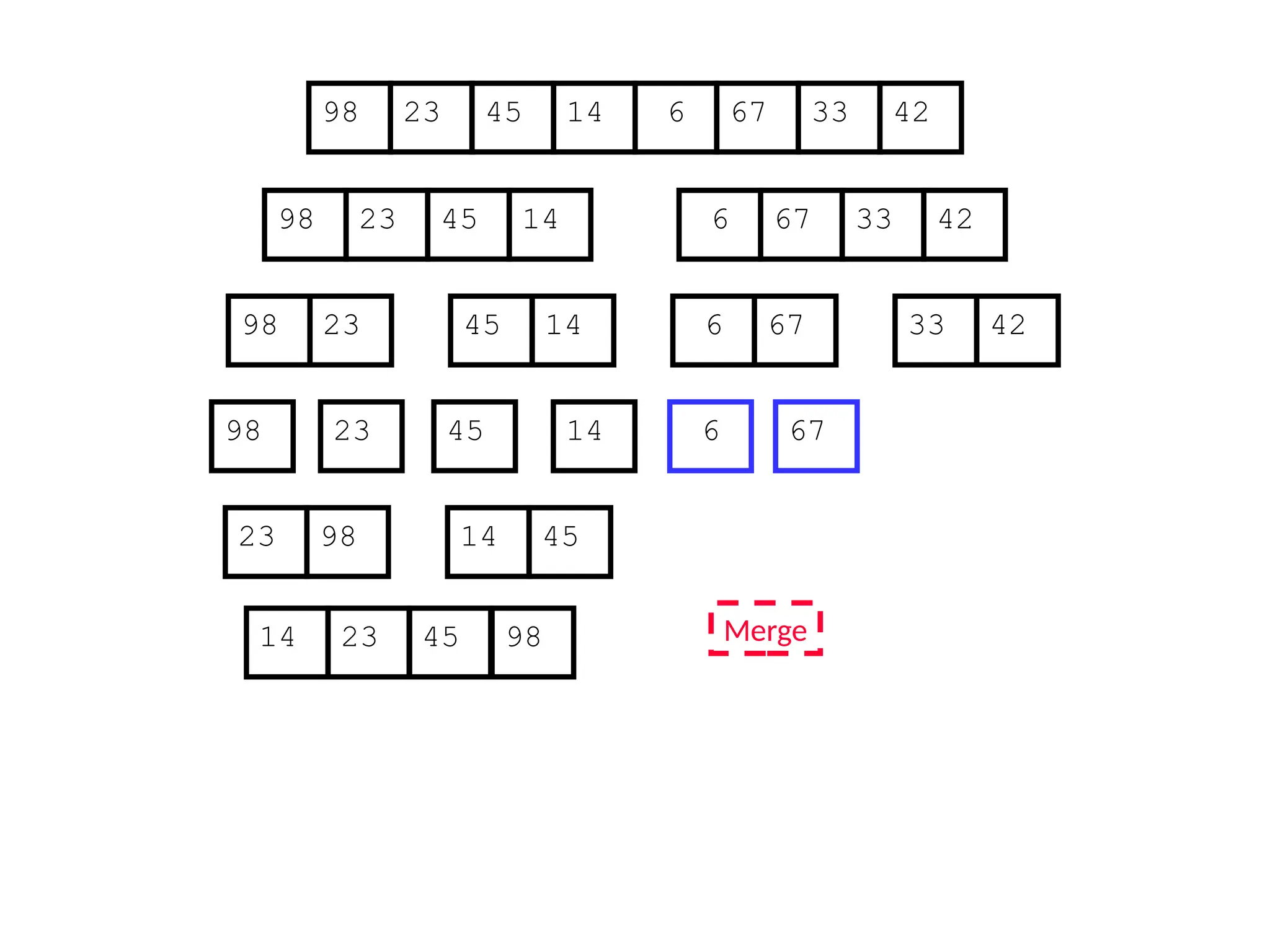 67
45
23 14 6 33
98 42
67
45
23 14 6 33
98 42
45
23 14
98
23
98 45 14
67
6 33 42
67
6
Merge
23 98 45
14
14 23 45 98
 