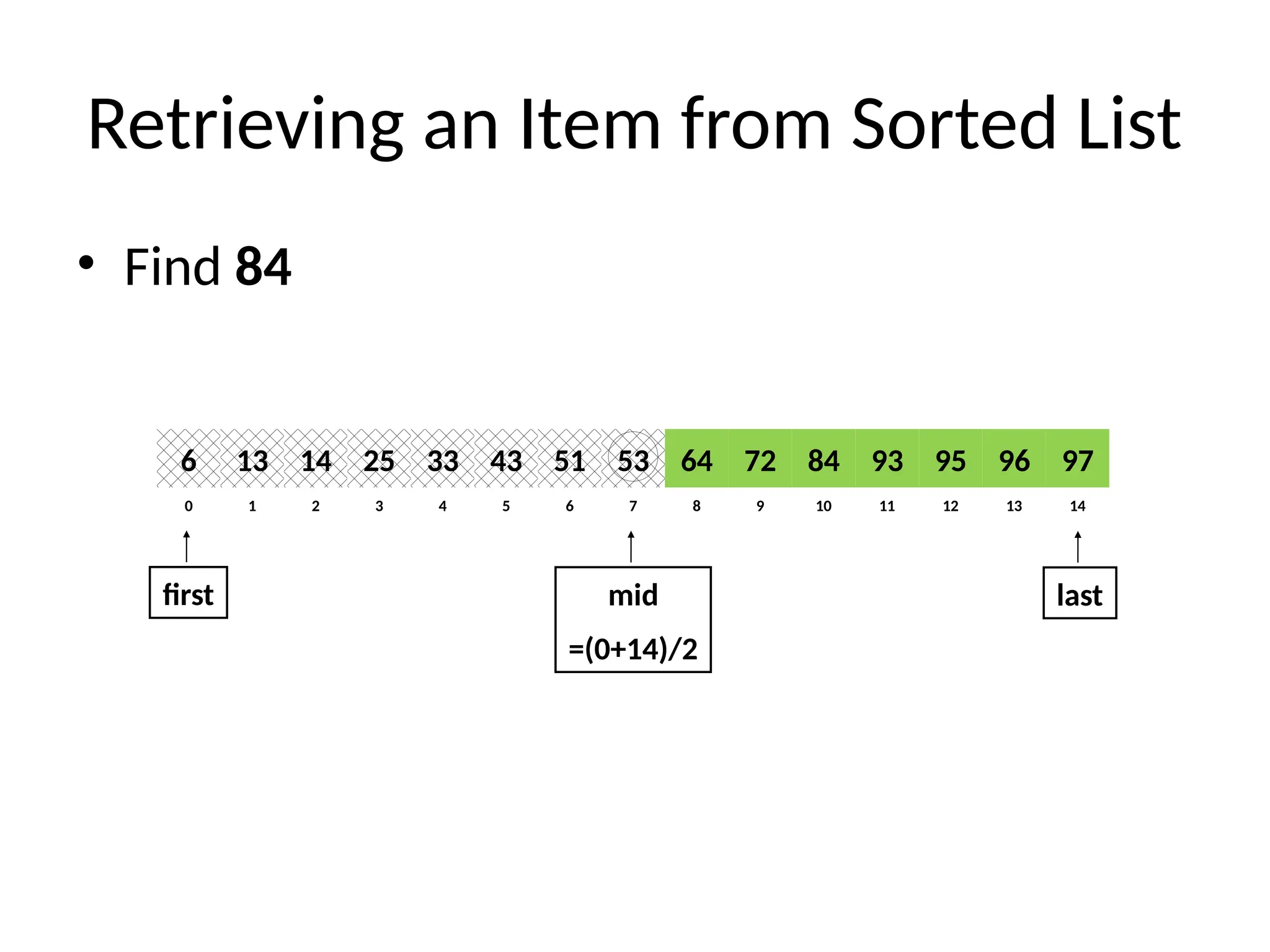 Retrieving an Item from Sorted List
• Find 84
8
2
1 3 4 6
5 7 10
9 11 12 14
13
0
64
14
13 25 33 51
43 53 84
72 93 95 97
96
6
first last
mid
=(0+14)/2
 