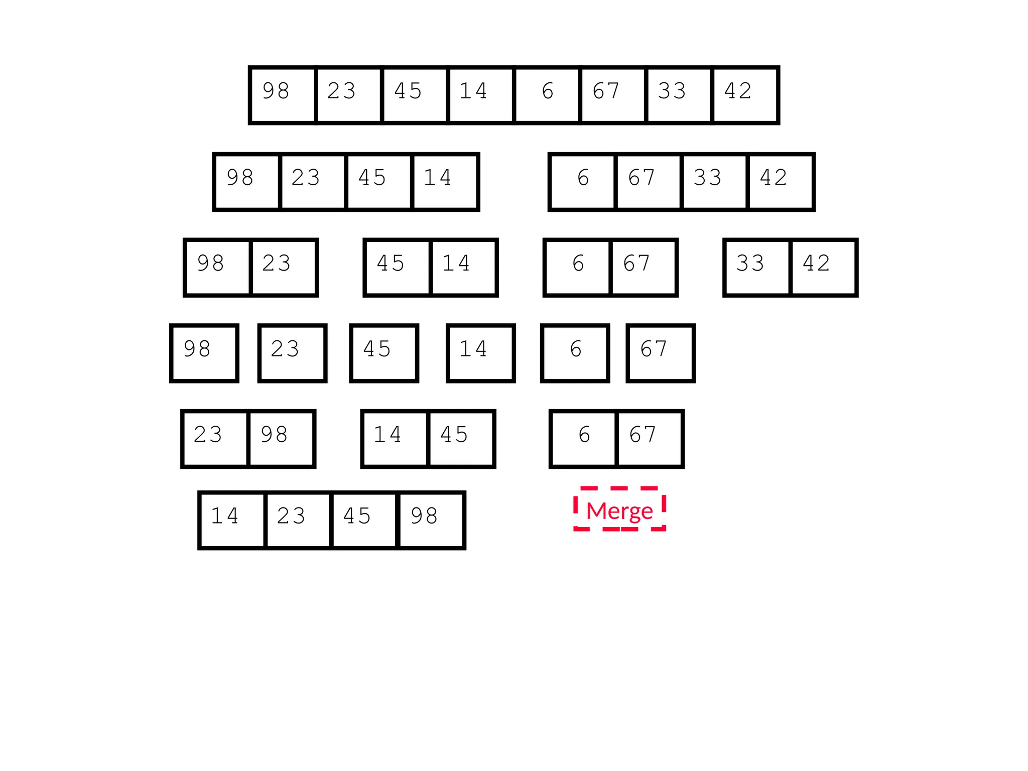 67
45
23 14 6 33
98 42
67
45
23 14 6 33
98 42
45
23 14
98
23
98 45 14
67
6 33 42
67
6
67
Merge
23 98 45
14 6
14 23 45 98
 