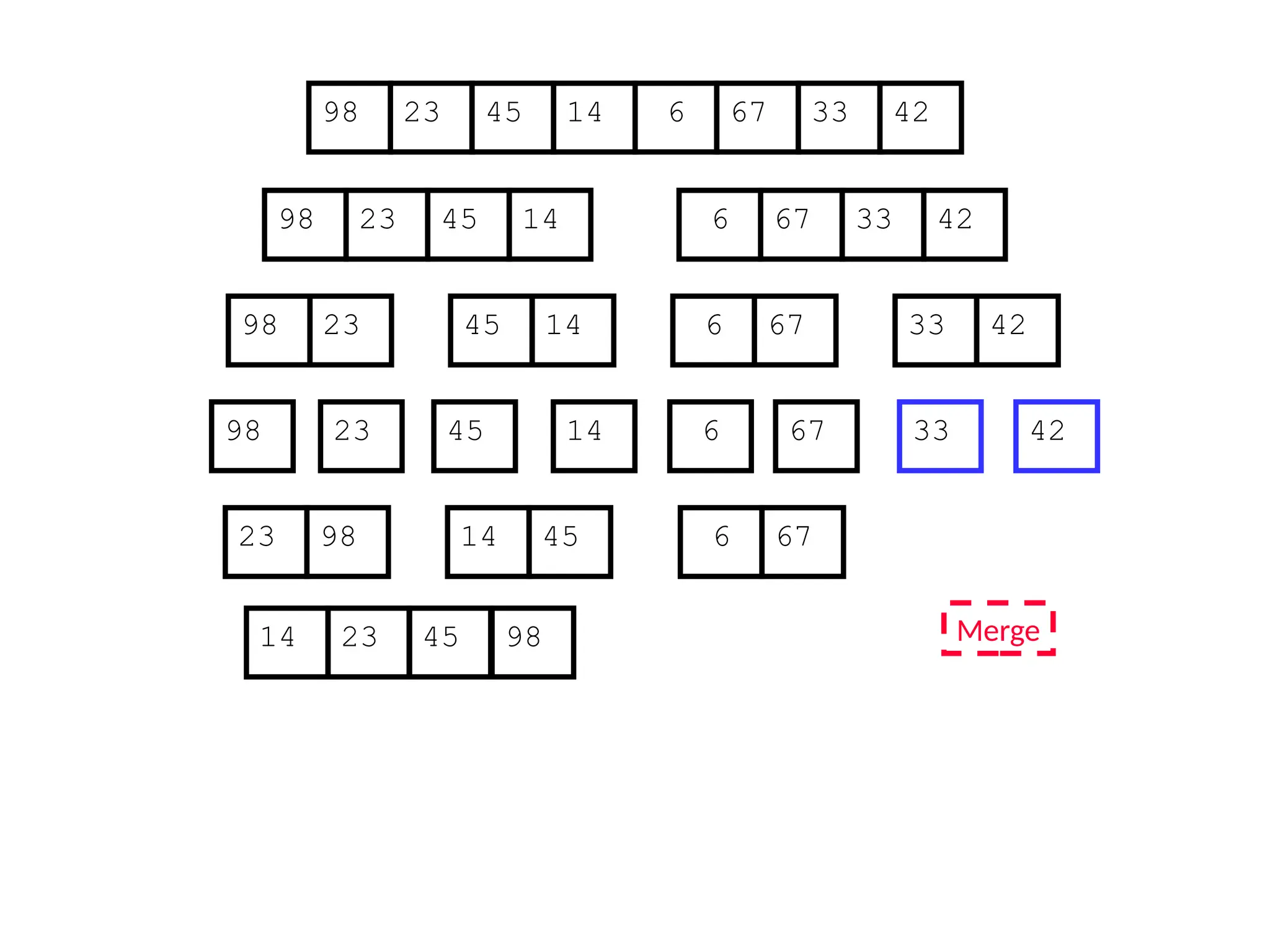 67
45
23 14 6 33
98 42
67
45
23 14 6 33
98 42
45
23 14
98
23
98 45 14
67
6 33 42
67
6 33 42
Merge
23 98 45
14 67
6
14 23 45 98
 