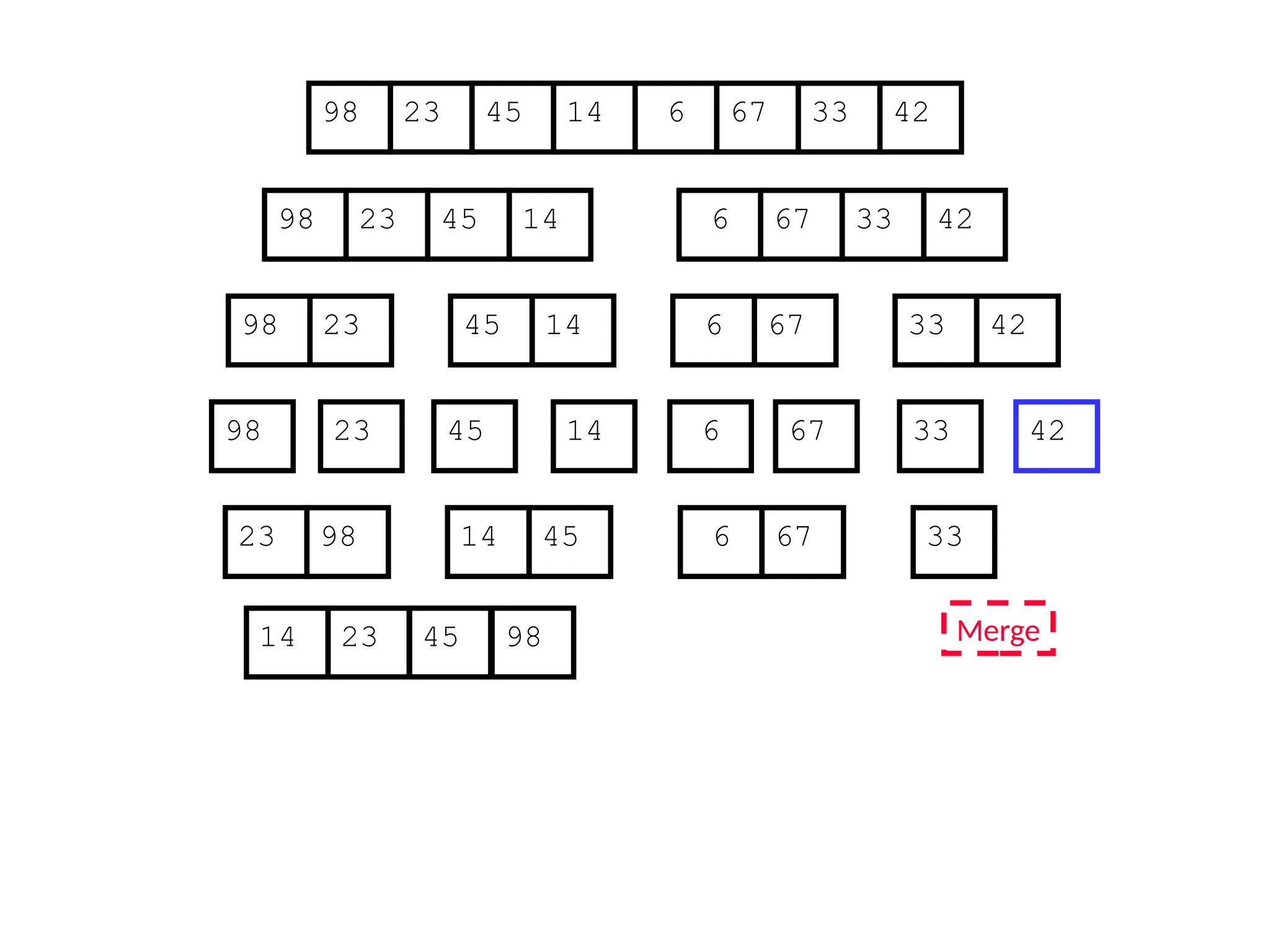 67
45
23 14 6 33
98 42
67
45
23 14 6 33
98 42
45
23 14
98
23
98 45 14
67
6 33 42
67
6 33 42
Merge
33
23 98 45
14 67
6
14 23 45 98
 