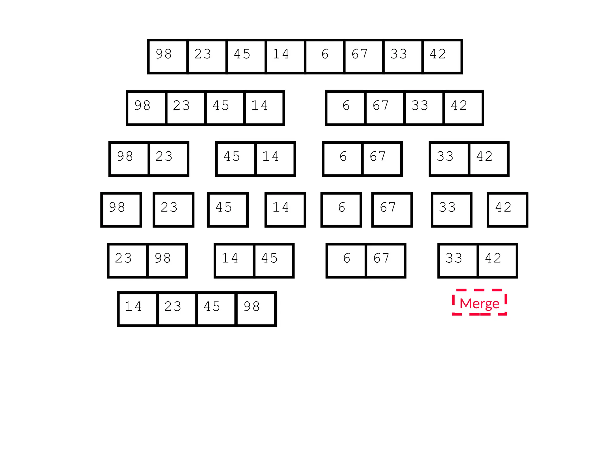 67
45
23 14 6 33
98 42
67
45
23 14 6 33
98 42
45
23 14
98
23
98 45 14
67
6 33 42
67
6 33 42
Merge
42
23 98 45
14 67
6 33
14 23 45 98
 