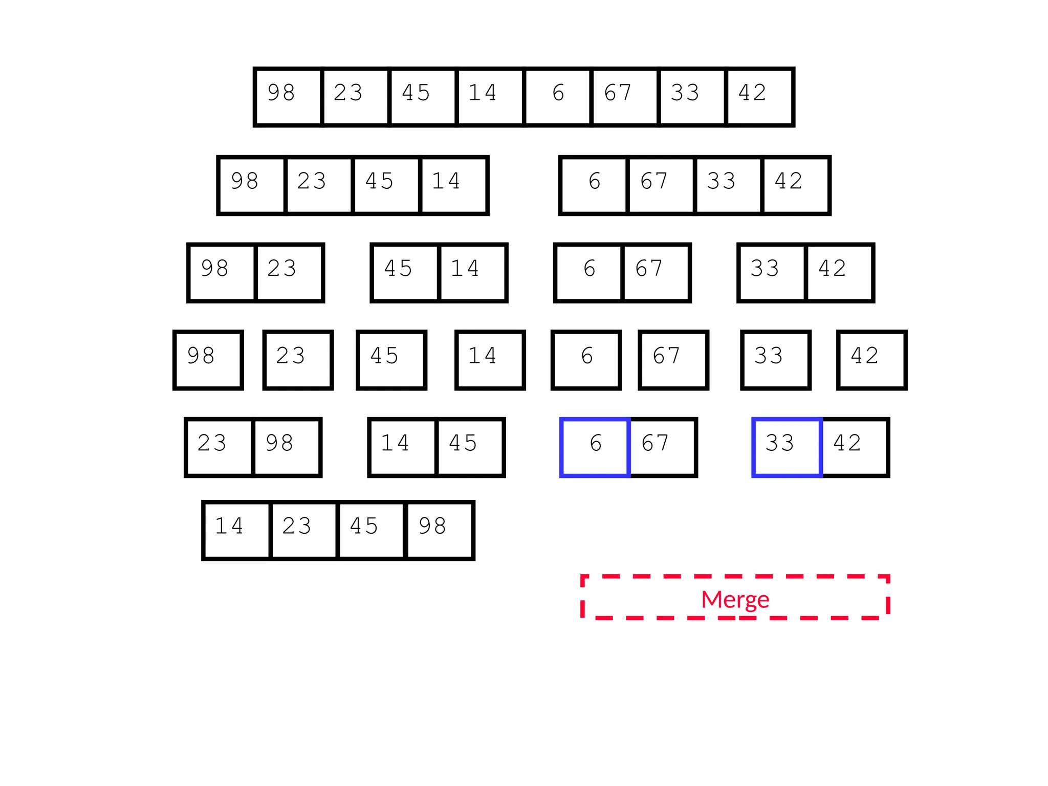 67
45
23 14 6 33
98 42
67
45
23 14 6 33
98 42
45
23 14
98
23
98 45 14
67
6 33 42
67
6 33 42
Merge
23 98 45
14 67
6 42
33
14 23 45 98
 
