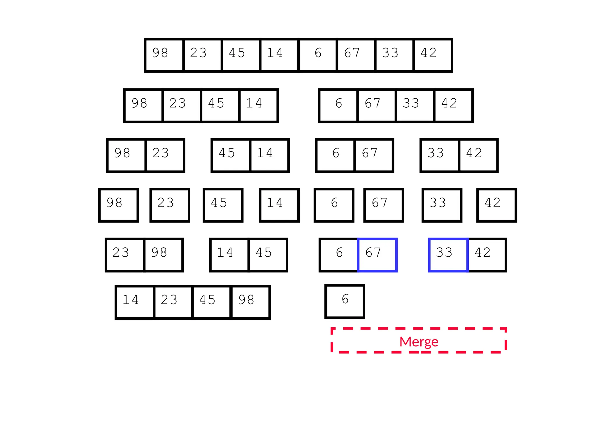 67
45
23 14 6 33
98 42
67
45
23 14 6 33
98 42
45
23 14
98
23
98 45 14
67
6 33 42
67
6 33 42
Merge
23 98 45
14 6 42
33
14 23 45 98 6
67
 