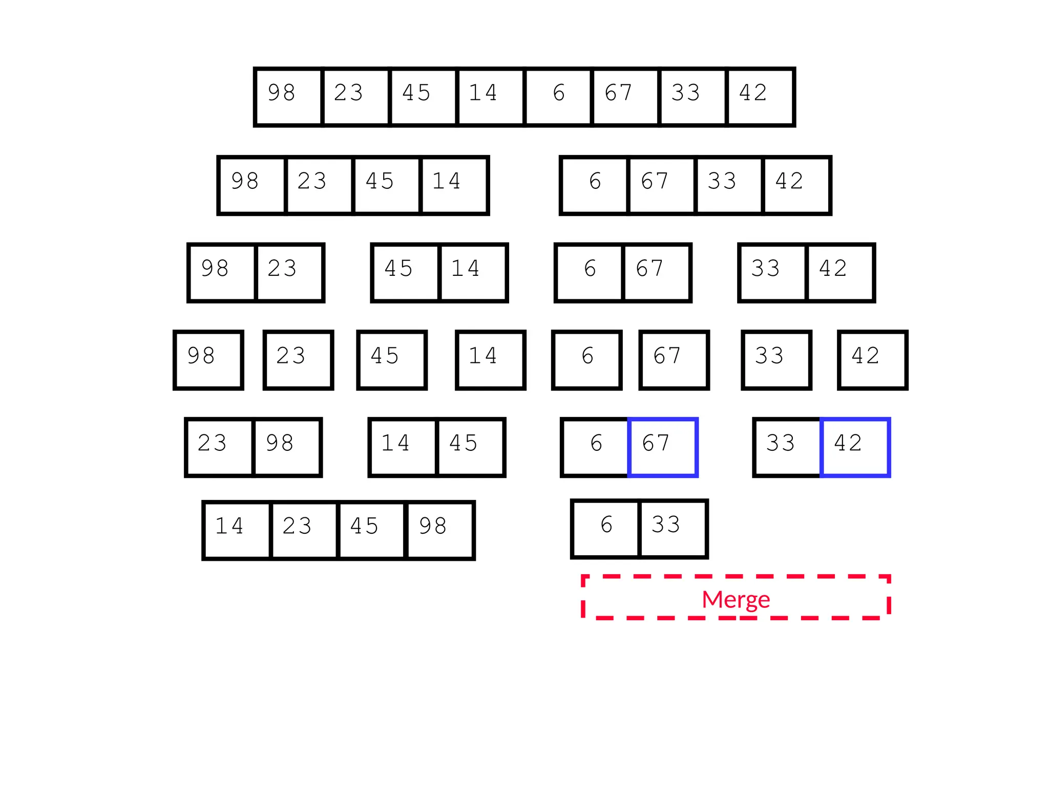 67
45
23 14 6 33
98 42
67
45
23 14 6 33
98 42
45
23 14
98
23
98 45 14
67
6 33 42
67
6 33 42
Merge
23 98 45
14 6 33
14 23 45 98 6 33
67 42
 