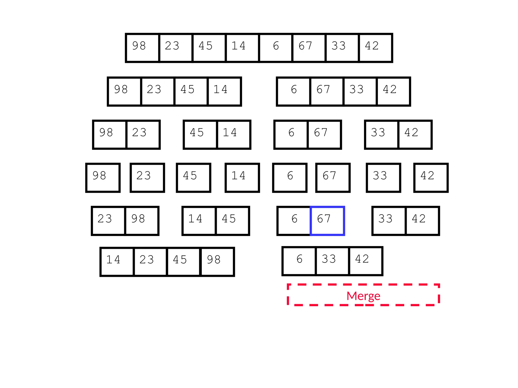 67
45
23 14 6 33
98 42
67
45
23 14 6 33
98 42
45
23 14
98
23
98 45 14
67
6 33 42
67
6 33 42
Merge
23 98 45
14 6 42
33
14 23 45 98 6 33 42
67
 
