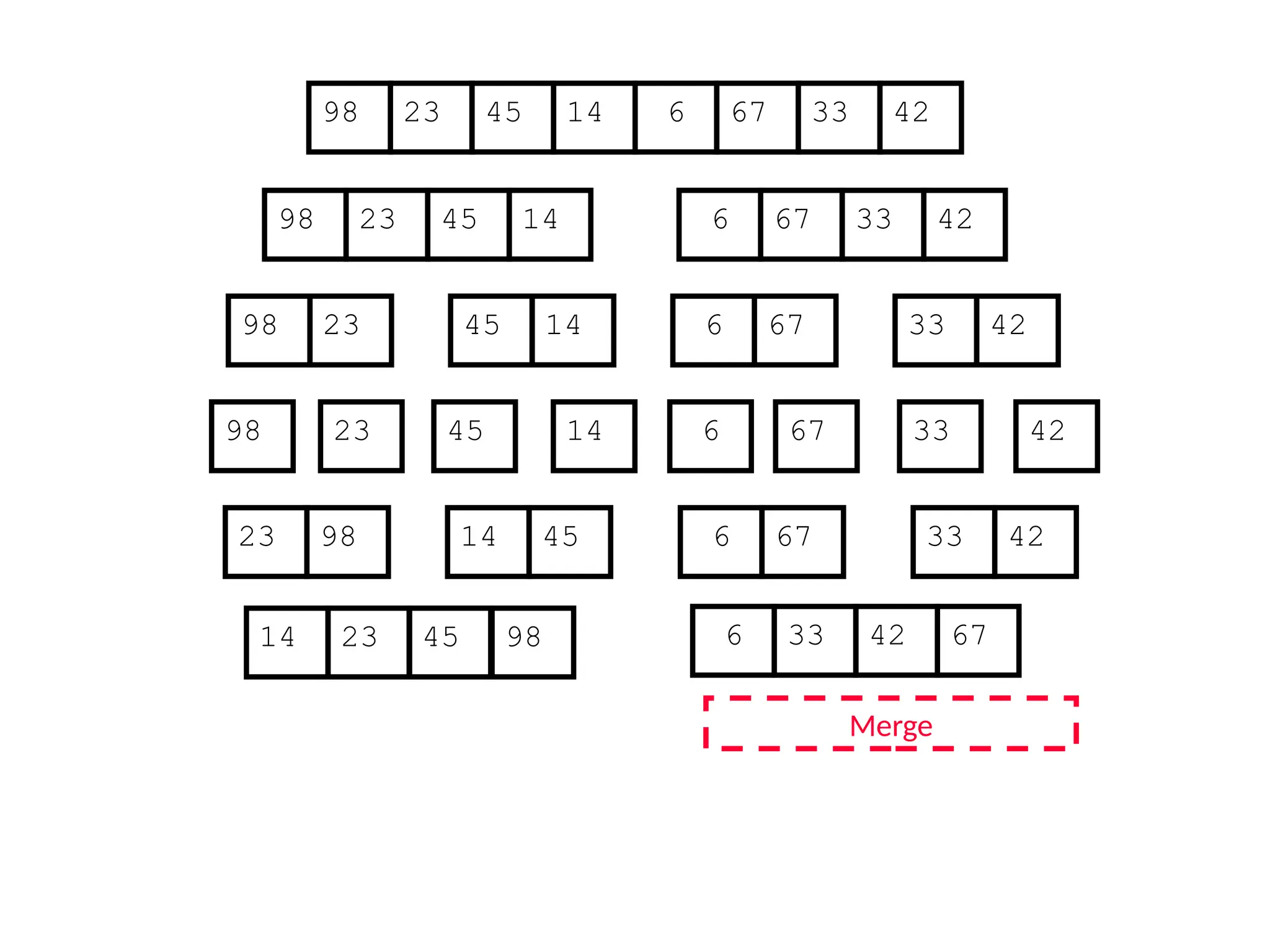 67
45
23 14 6 33
98 42
67
45
23 14 6 33
98 42
45
23 14
98
23
98 45 14
67
6 33 42
67
6 33 42
Merge
23 98 45
14 67
6 42
33
14 23 45 98 6 33 42 67
 