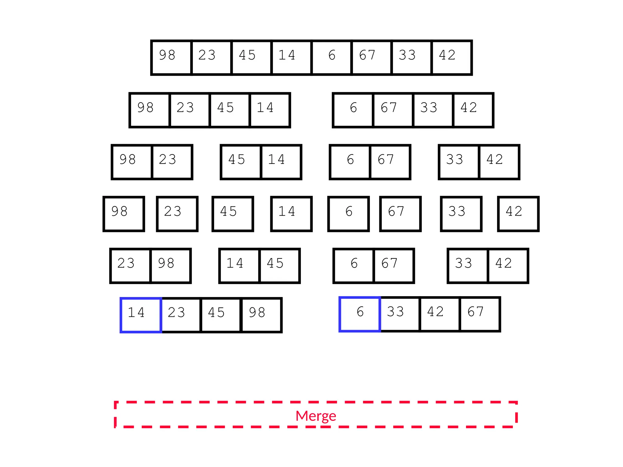 67
45
23 14 6 33
98 42
67
45
23 14 6 33
98 42
45
23 14
98
23
98 45 14
67
6 33 42
67
6 33 42
Merge
23 98 45
14 67
6 42
33
23 45 98 33 42 67
14 6
 