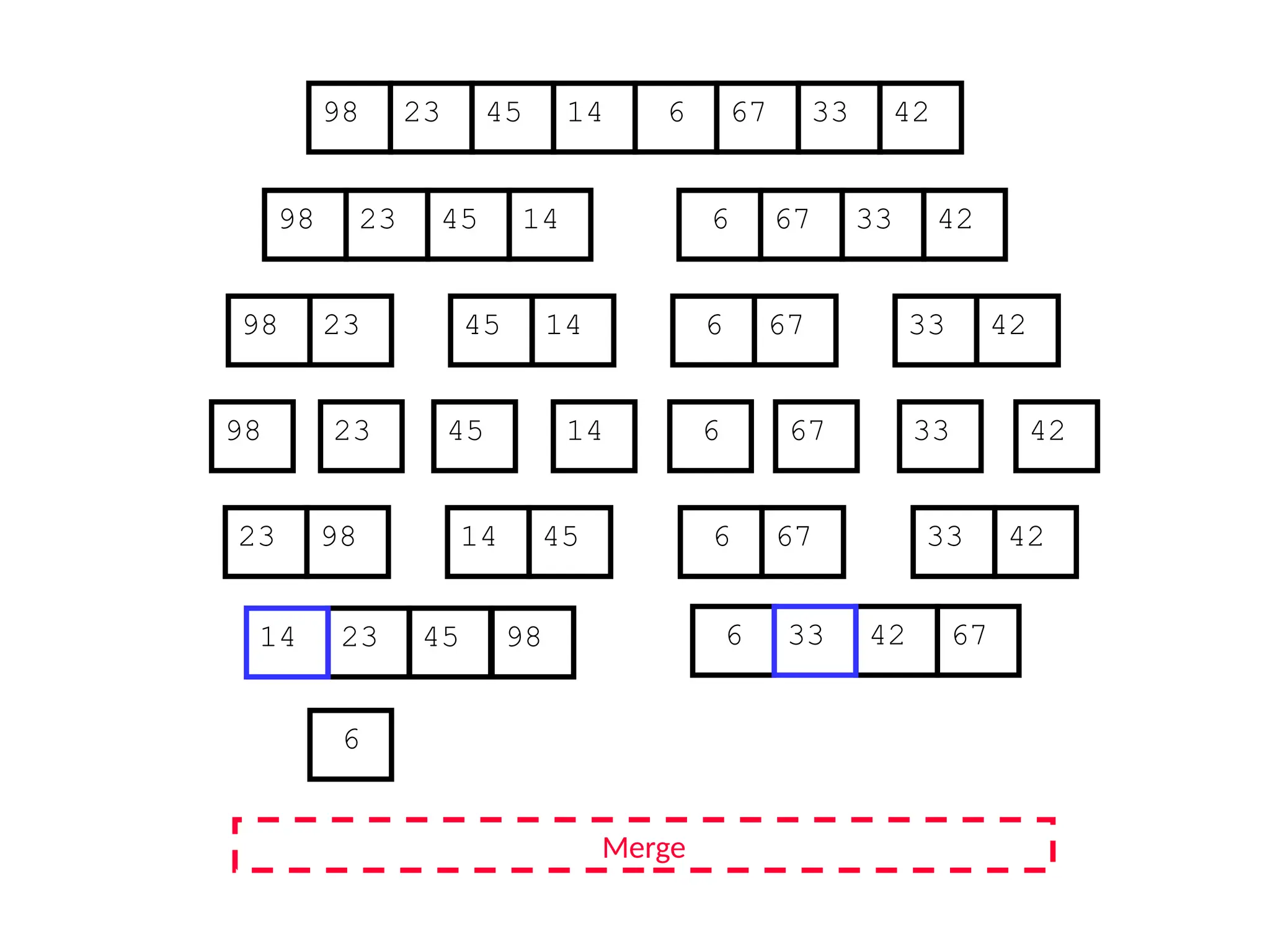67
45
23 14 6 33
98 42
67
45
23 14 6 33
98 42
45
23 14
98
23
98 45 14
67
6 33 42
67
6 33 42
Merge
23 98 45
14 67
6 42
33
23 45 98 6 42 67
6
14 33
 