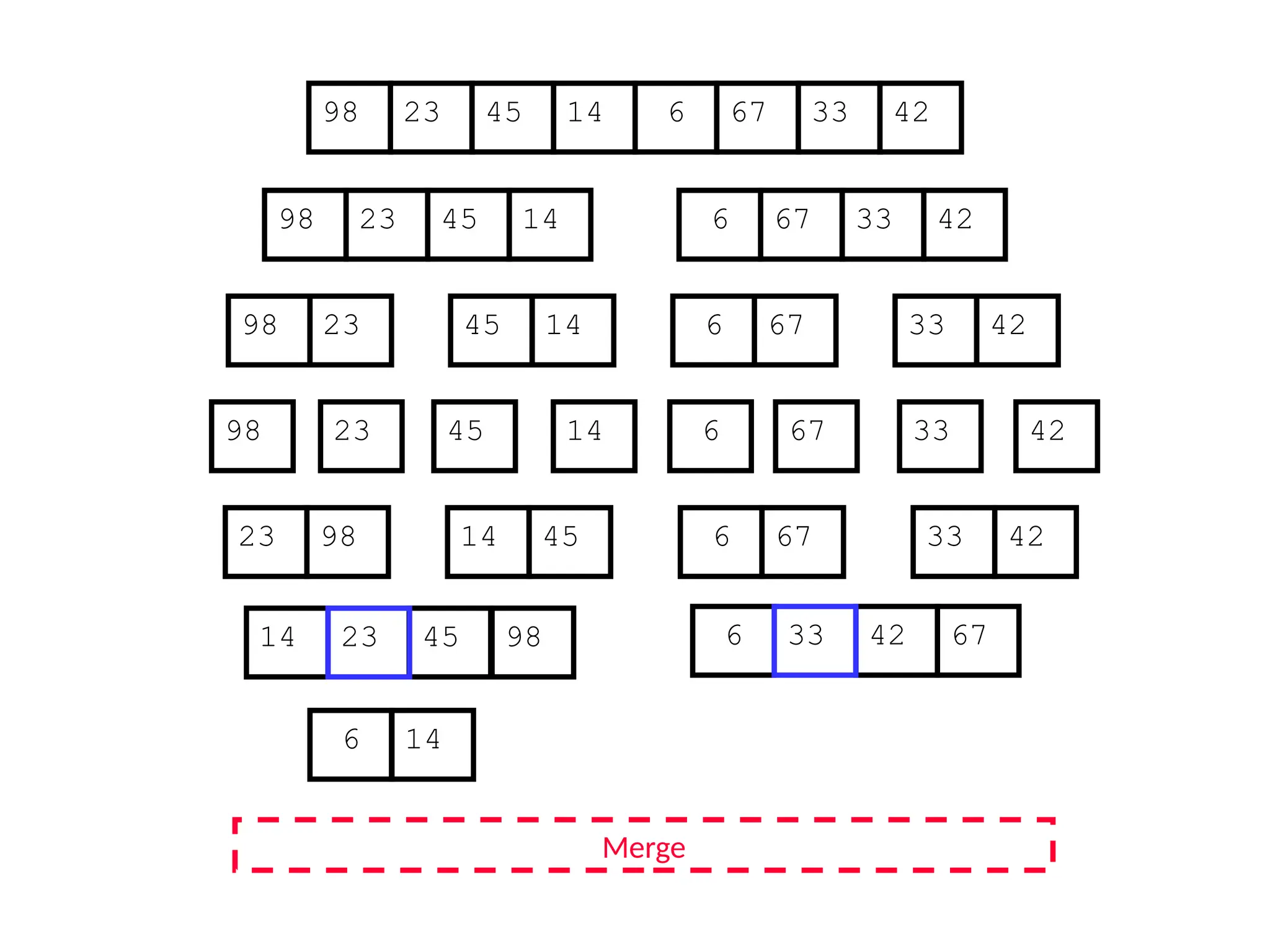 67
45
23 14 6 33
98 42
67
45
23 14 6 33
98 42
45
23 14
98
23
98 45 14
67
6 33 42
67
6 33 42
Merge
23 98 45
14 67
6 42
33
14 45 98 6 42 67
6 14
23 33
 