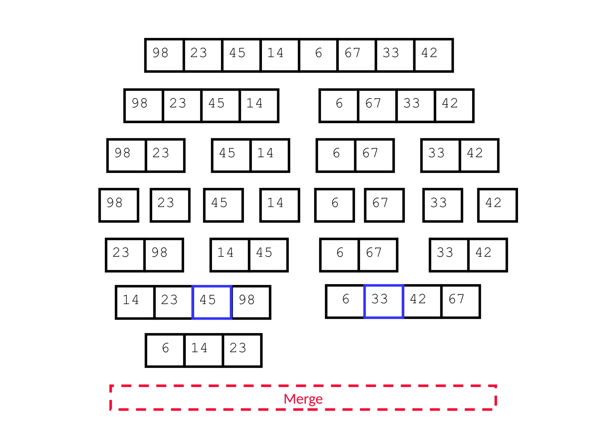67
45
23 14 6 33
98 42
67
45
23 14 6 33
98 42
45
23 14
98
23
98 45 14
67
6 33 42
67
6 33 42
Merge
23 98 45
14 67
6 42
33
14 23 98 6 42 67
6 14 23
45 33
 