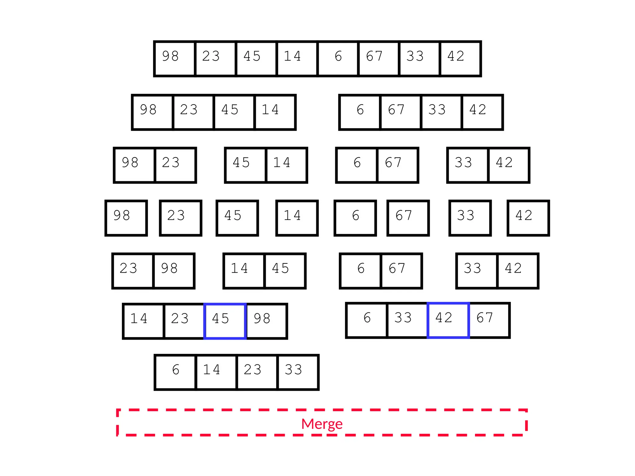 67
45
23 14 6 33
98 42
67
45
23 14 6 33
98 42
45
23 14
98
23
98 45 14
67
6 33 42
67
6 33 42
Merge
23 98 45
14 67
6 42
33
14 23 98 6 33 67
6 14 23 33
45 42
 