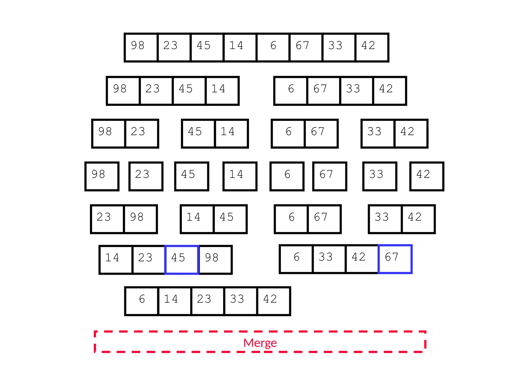 67
45
23 14 6 33
98 42
67
45
23 14 6 33
98 42
45
23 14
98
23
98 45 14
67
6 33 42
67
6 33 42
Merge
23 98 45
14 67
6 42
33
14 23 98 6 33 42
6 14 23 33 42
45 67
 