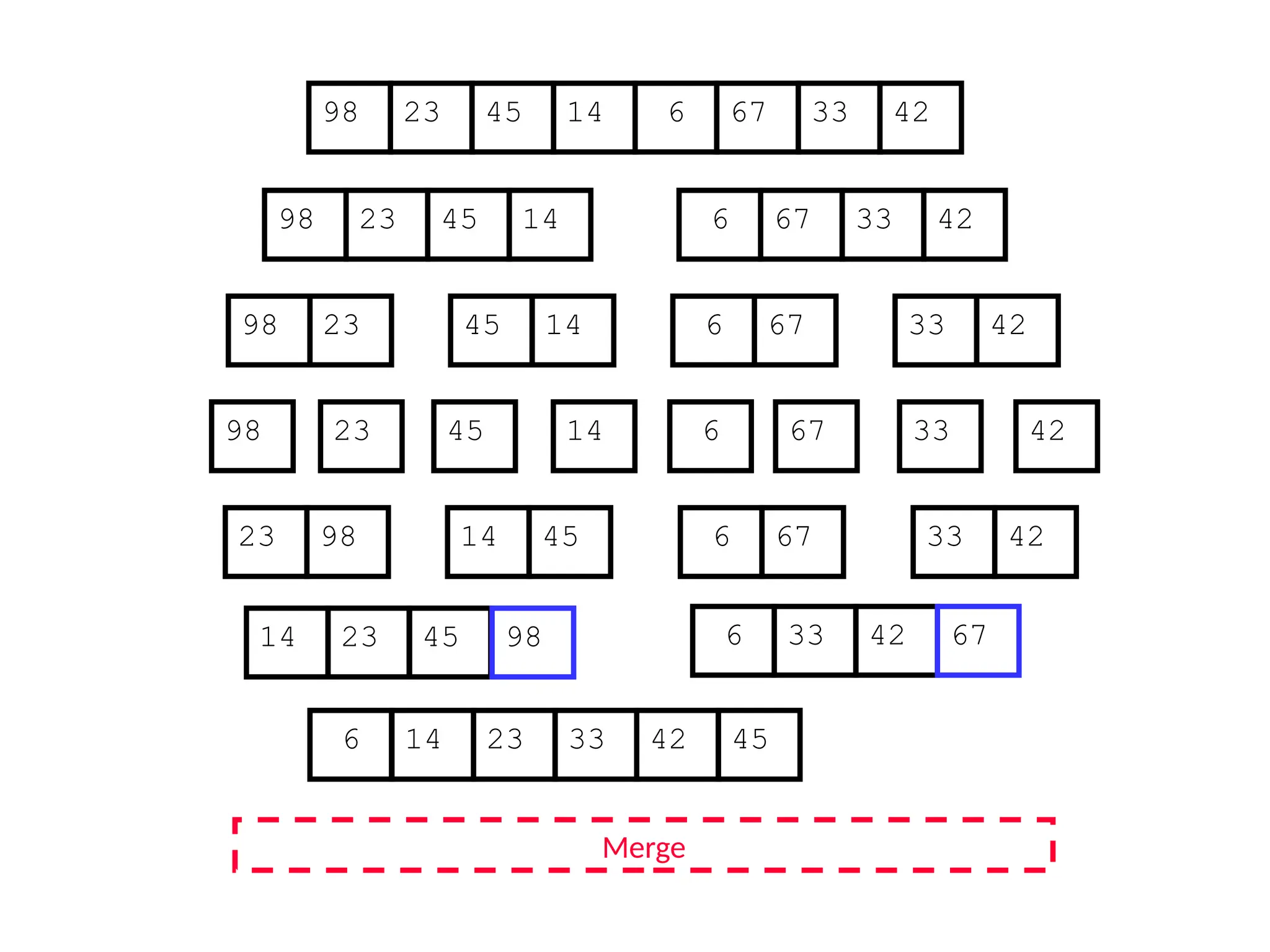 67
45
23 14 6 33
98 42
67
45
23 14 6 33
98 42
45
23 14
98
23
98 45 14
67
6 33 42
67
6 33 42
Merge
23 98 45
14 67
6 42
33
14 23 45 6 33 42
6 14 23 33 42 45
98 67
 