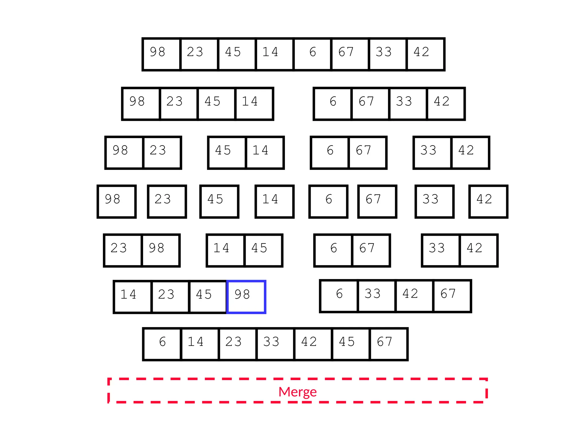 67
45
23 14 6 33
98 42
67
45
23 14 6 33
98 42
45
23 14
98
23
98 45 14
67
6 33 42
67
6 33 42
Merge
23 98 45
14 67
6 42
33
14 23 45 98 6 33 42 67
6 14 23 33 42 45 67
 