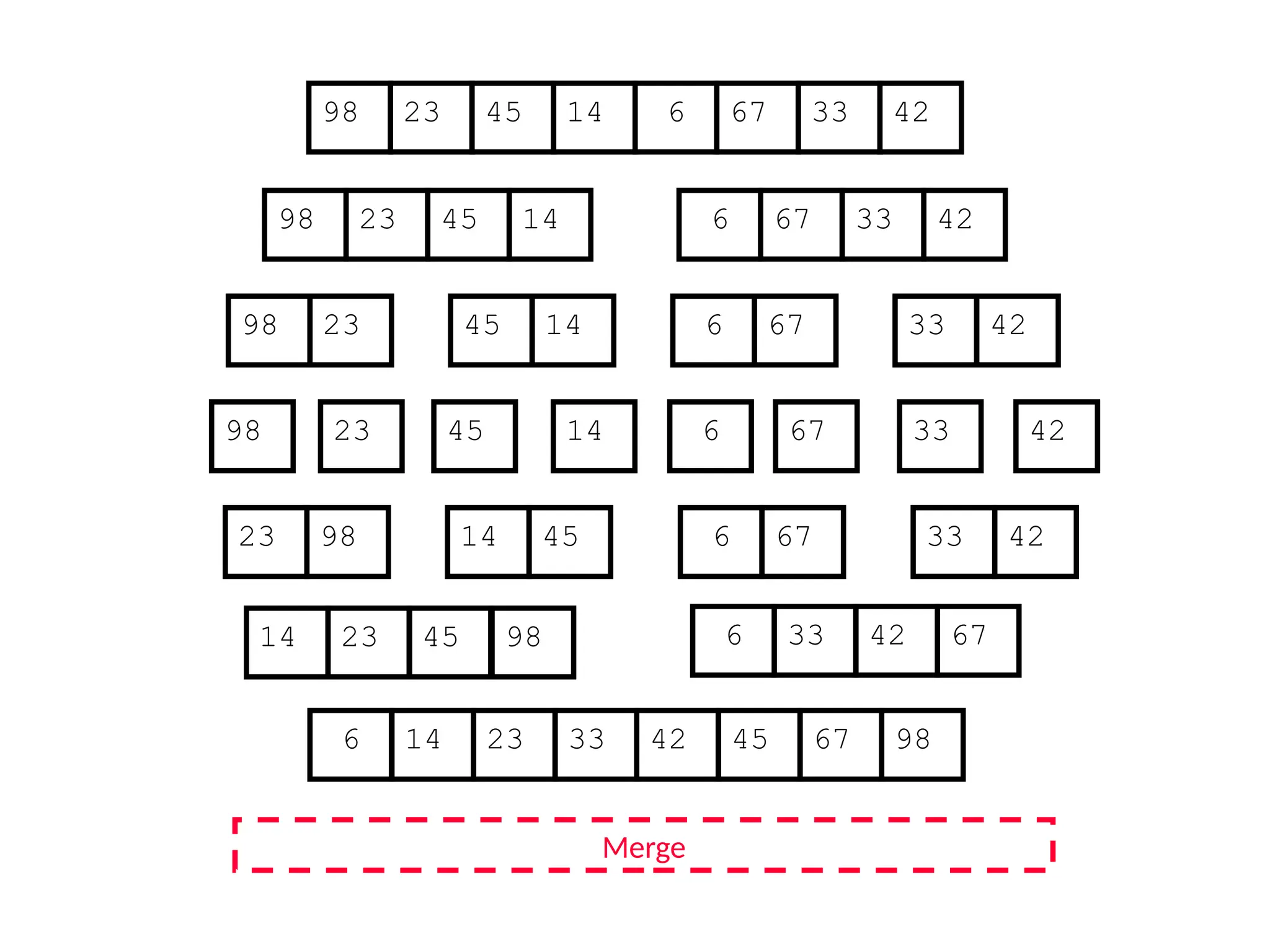67
45
23 14 6 33
98 42
67
45
23 14 6 33
98 42
45
23 14
98
23
98 45 14
67
6 33 42
67
6 33 42
Merge
23 98 45
14 67
6 42
33
14 23 45 98 6 33 42 67
6 14 23 33 42 45 67 98
 