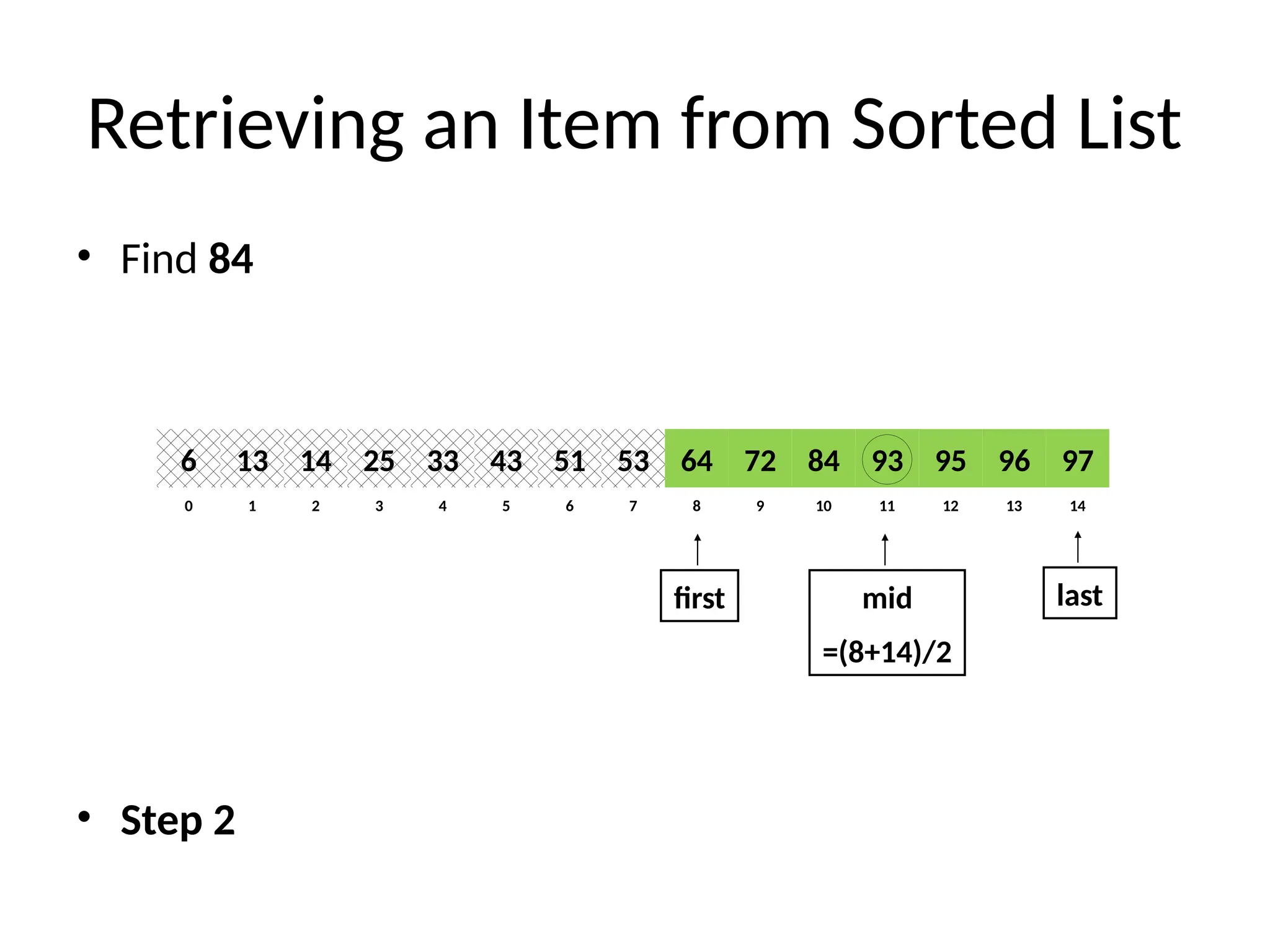 Retrieving an Item from Sorted List
• Find 84
• Step 2
8
2
1 3 4 6
5 7 10
9 11 12 14
13
0
64
14
13 25 33 51
43 53 84
72 93 95 97
96
6
first last
mid
=(8+14)/2
 