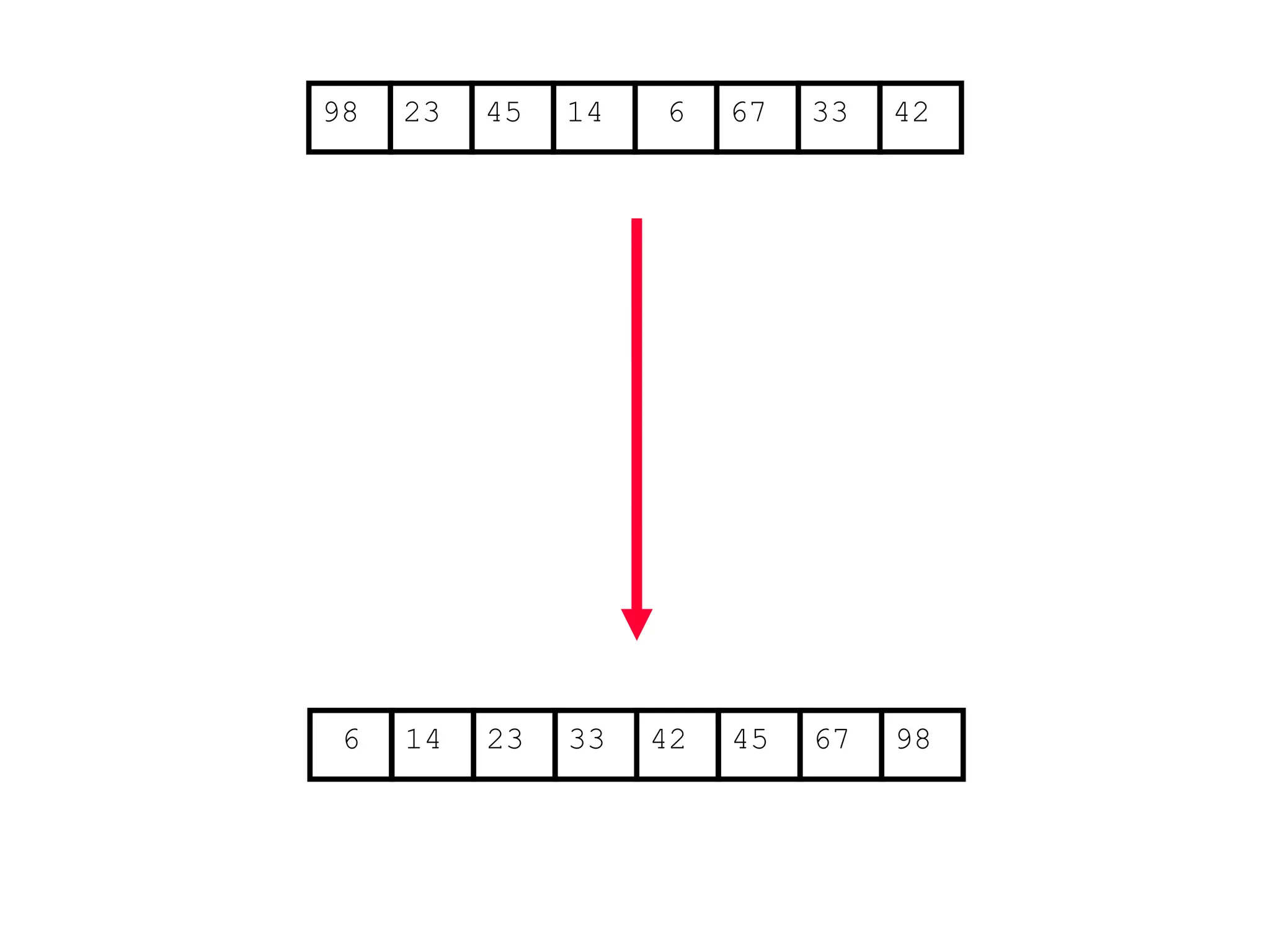 67
45
23 14 6 33
98 42
6 14 23 33 42 45 67 98
 