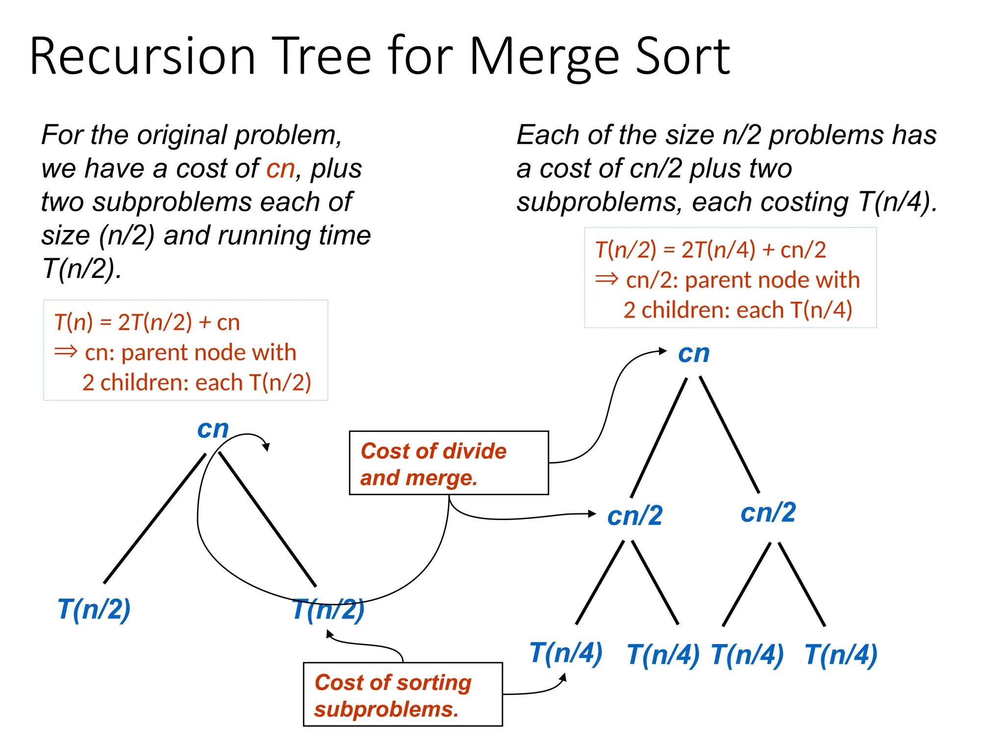 Recursion Tree for Merge Sort
For the original problem,
we have a cost of cn, plus
two subproblems each of
size (n/2) and running time
T(n/2).
cn
T(n/2) T(n/2)
Each of the size n/2 problems has
a cost of cn/2 plus two
subproblems, each costing T(n/4).
cn
cn/2 cn/2
T(n/4) T(n/4) T(n/4) T(n/4)
Cost of divide
and merge.
Cost of sorting
subproblems.
T(n) = 2T(n/2) + cn
Þ cn: parent node with
2 children: each T(n/2)
T(n/2) = 2T(n/4) + cn/2
Þ cn/2: parent node with
2 children: each T(n/4)
 
