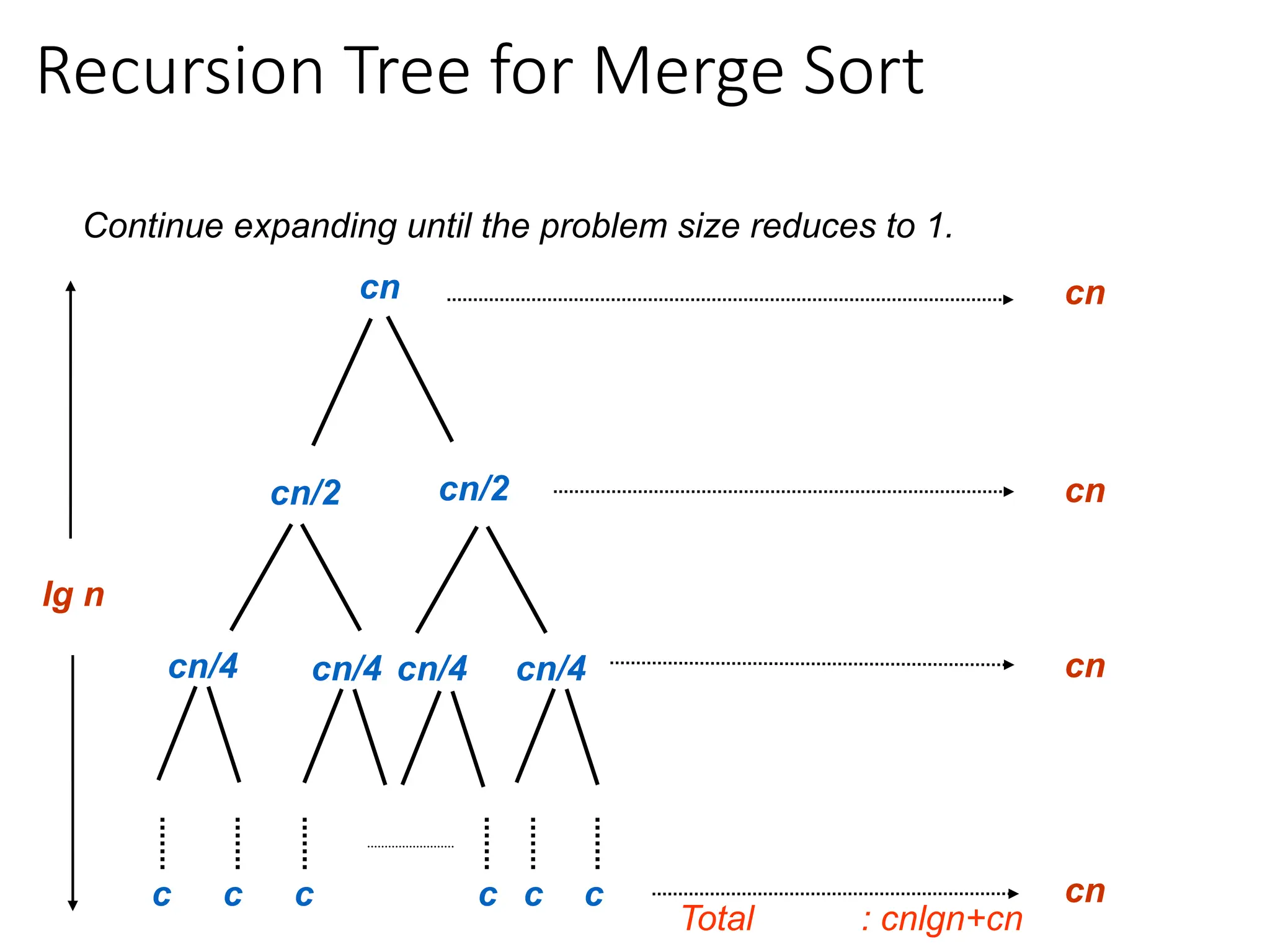 Recursion Tree for Merge Sort
Continue expanding until the problem size reduces to 1.
cn
cn/2 cn/2
cn/4 cn/4 cn/4 cn/4
c c c c
c c
lg n
cn
cn
cn
cn
Total : cnlgn+cn
 