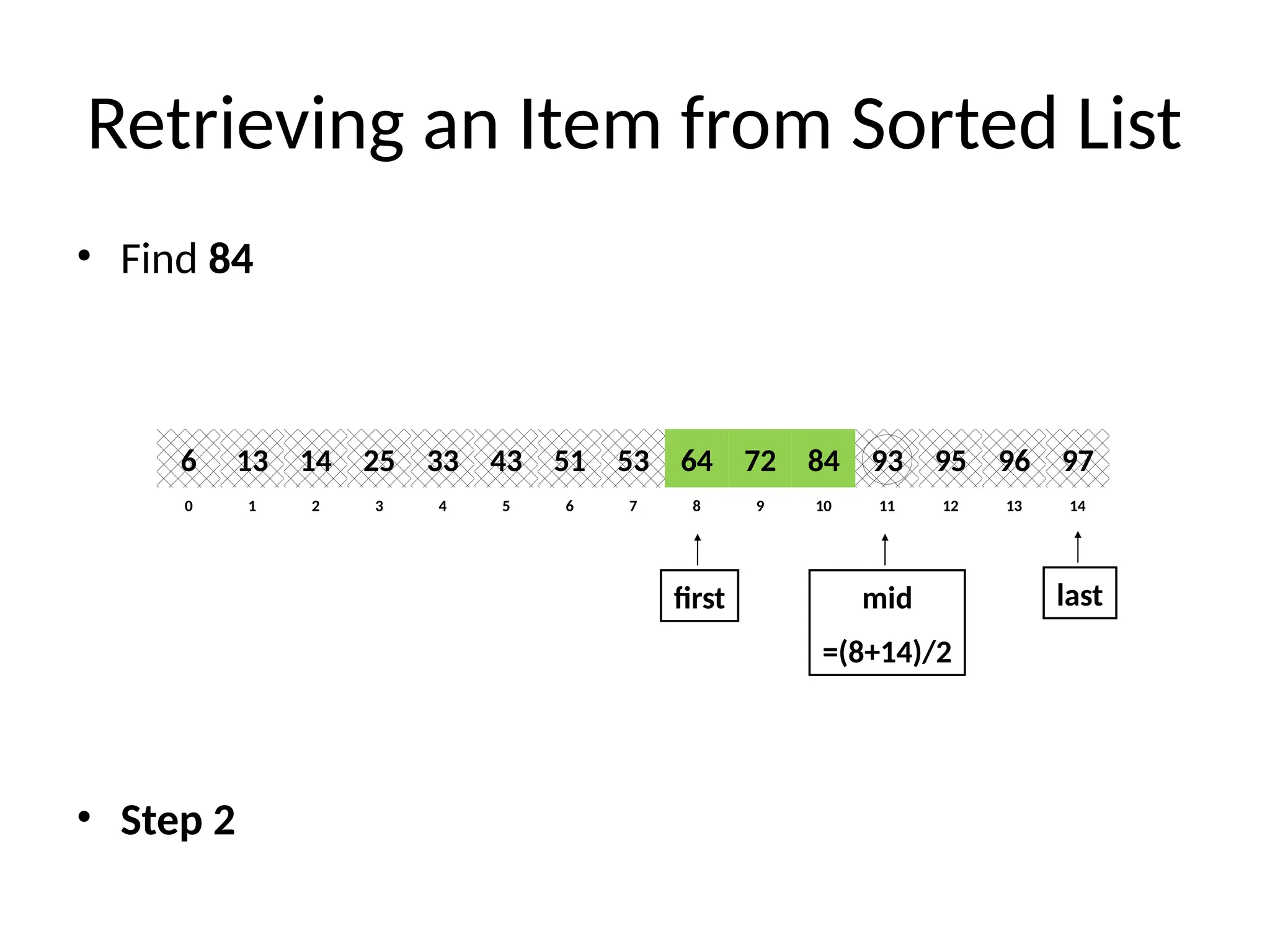 Retrieving an Item from Sorted List
• Find 84
• Step 2
8
2
1 3 4 6
5 7 10
9 11 12 14
13
0
64
14
13 25 33 51
43 53 84
72 93 95 97
96
6
first last
mid
=(8+14)/2
 