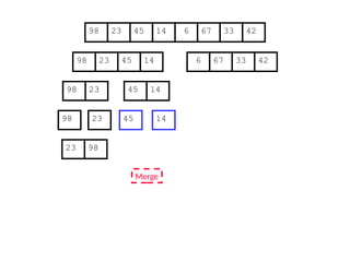 67
45
23 14 6 33
98 42
67
45
23 14 6 33
98 42
45
23 14
98
23
98 45 14
Merge
23 98
 