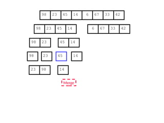 67
45
23 14 6 33
98 42
67
45
23 14 6 33
98 42
45
23 14
98
23
98 45 14
14
Merge
23 98
 