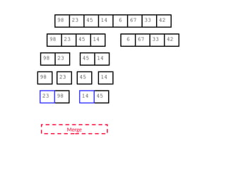 67
45
23 14 6 33
98 42
67
45
23 14 6 33
98 42
45
23 14
98
23
98 45 14
Merge
98 45
14
23
 