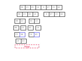 67
45
23 14 6 33
98 42
67
45
23 14 6 33
98 42
45
23 14
98
23
98 45 14
Merge
23 14
14 23
98 45
 