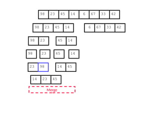 67
45
23 14 6 33
98 42
67
45
23 14 6 33
98 42
45
23 14
98
23
98 45 14
Merge
23 98 45
14
14 23 45
 
